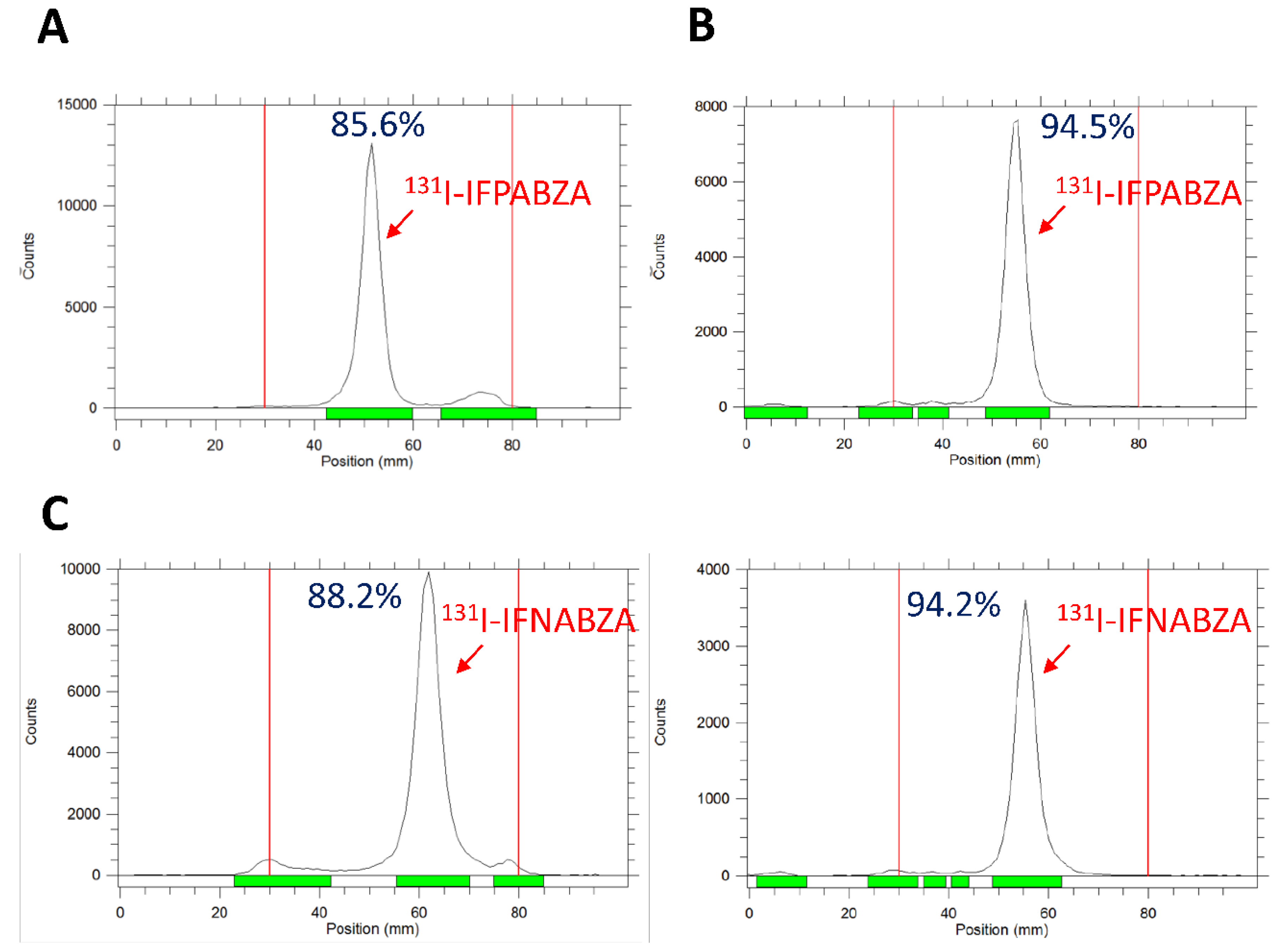 IJMS | Free Full-Text | Evaluation of Radioiodinated  Fluoronicotinamide/Fluoropicolinamide-Benzamide Derivatives as Theranostic  Agents for Melanoma | HTML