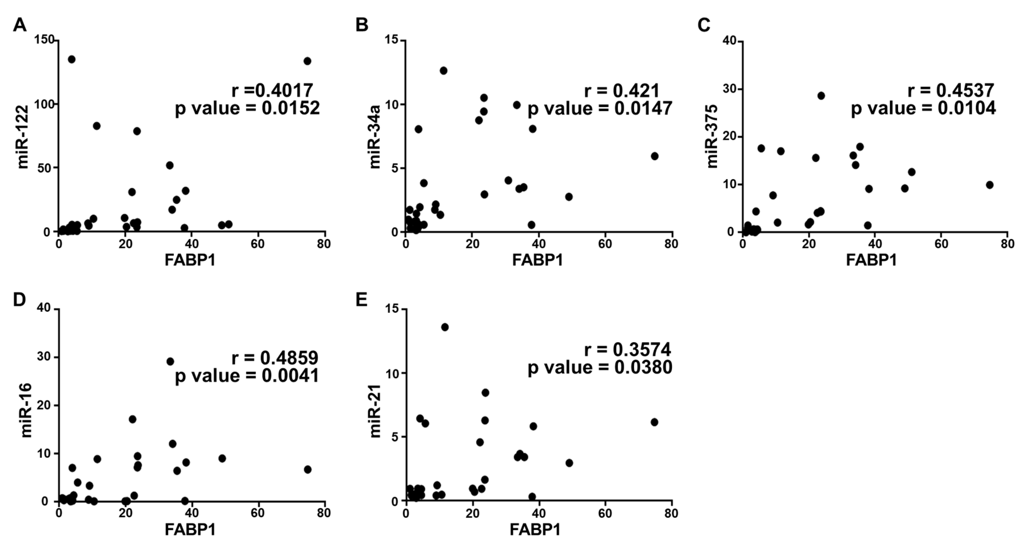 Ijms Free Full Text Predicting Nonalcoholic Fatty Liver Disease Through A Panel Of Plasma Biomarkers And Micrornas In Female West Virginia Population Html