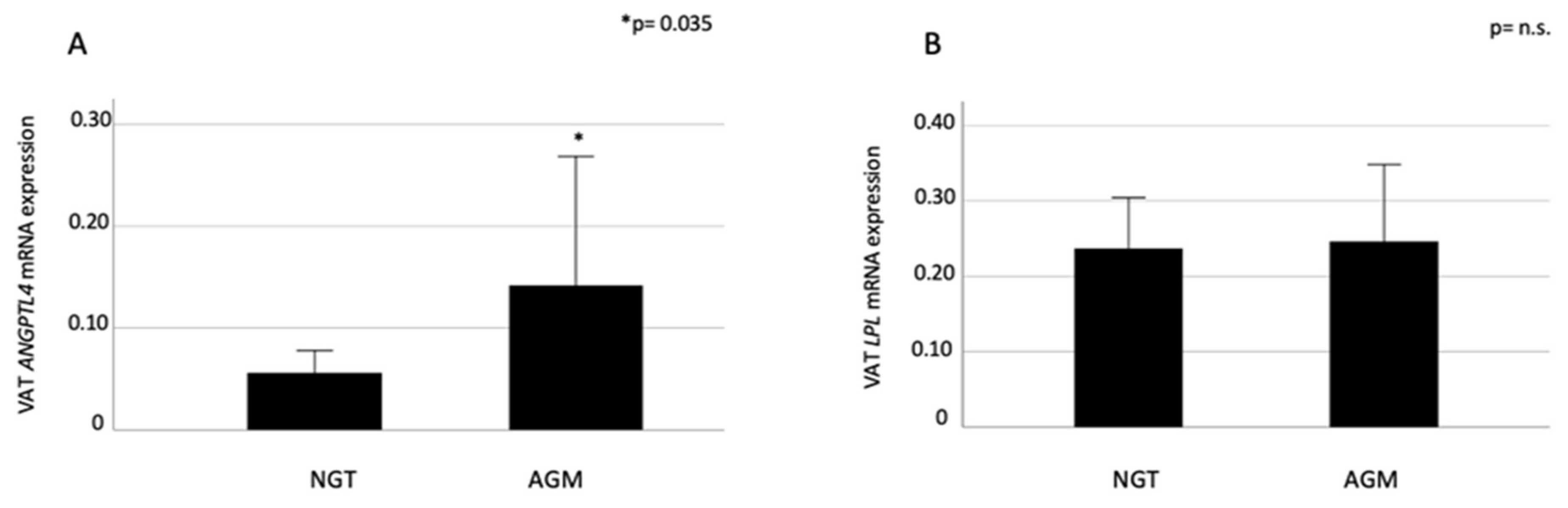 Ijms Free Full Text Angiopoietin Like Protein 4 Overexpression In Visceral Adipose Tissue From Obese Subjects With Impaired Glucose Metabolism And Relationship With Lipoprotein Lipase Html