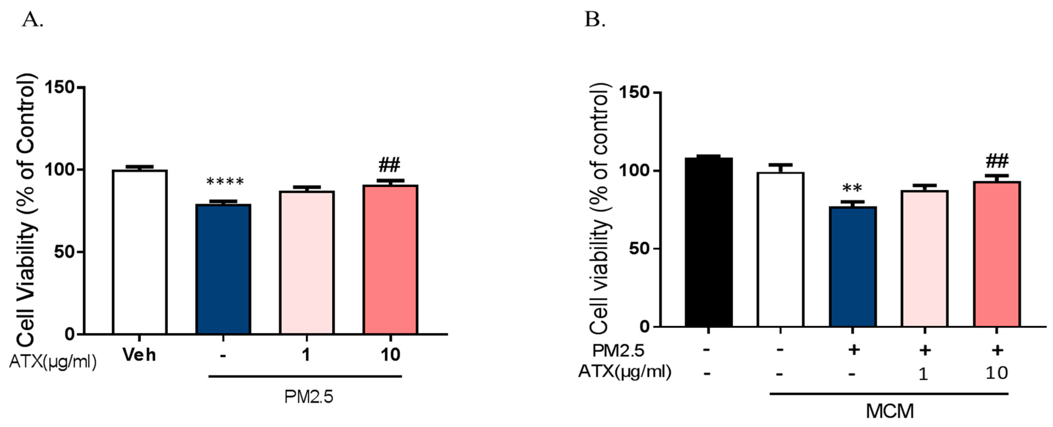 IJMS | Free Full-Text | Astaxanthin Suppresses PM2.5-Induced ...