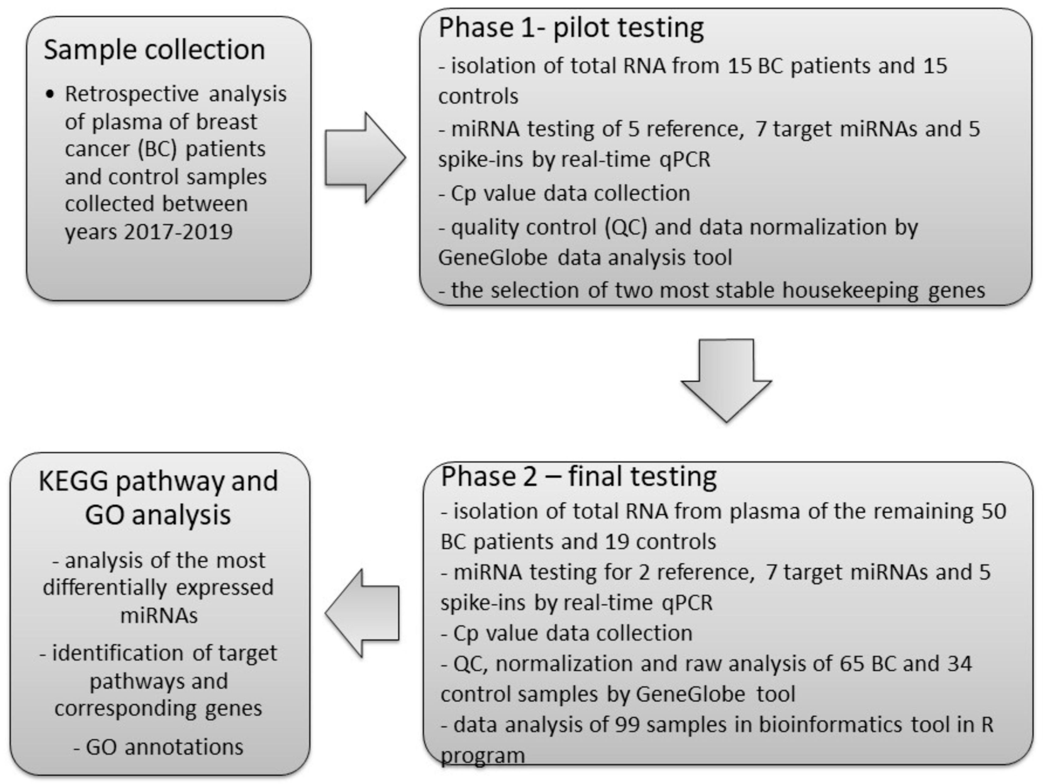 IJMS | Free Full-Text | Pathway Analysis of Selected Circulating miRNAs in  Plasma of Breast Cancer Patients: A Preliminary Study