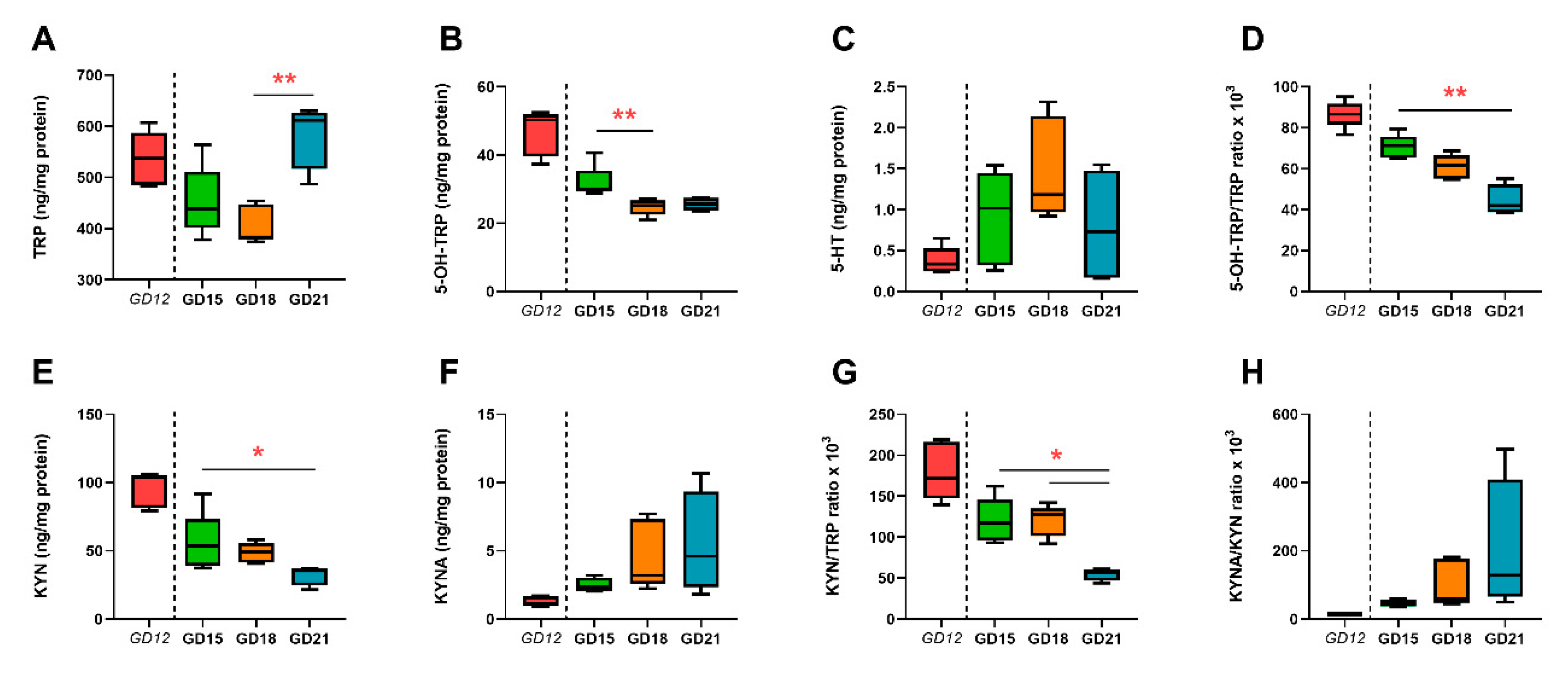 Ijms Free Full Text Profiling Of Tryptophan Metabolic Pathways In The Rat Fetoplacental Unit During Gestation Html