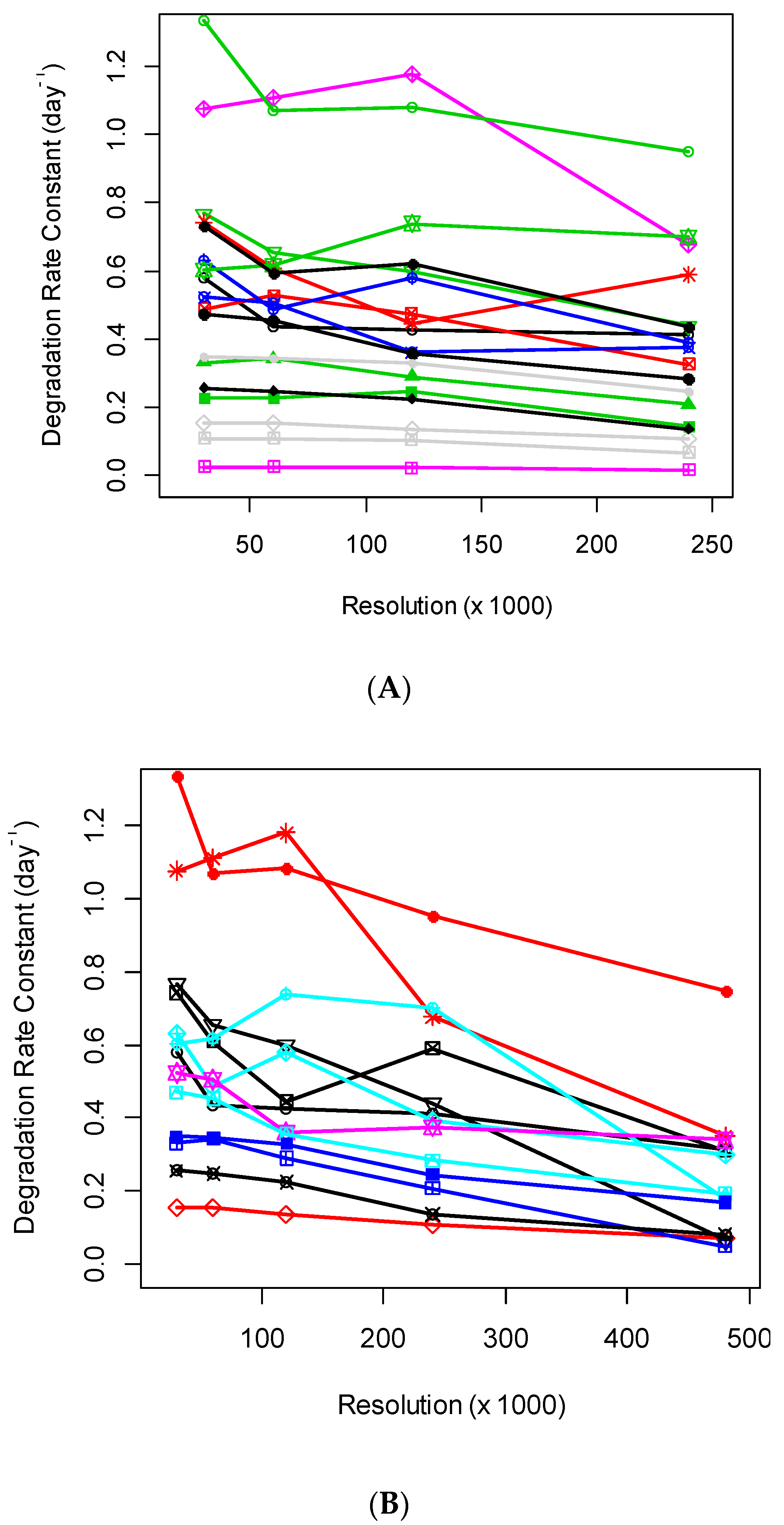 Proteome Scale-Protein Turnover Analysis Using High Resolution Mass  Spectrometric Data from Stable-Isotope Labeled Plants