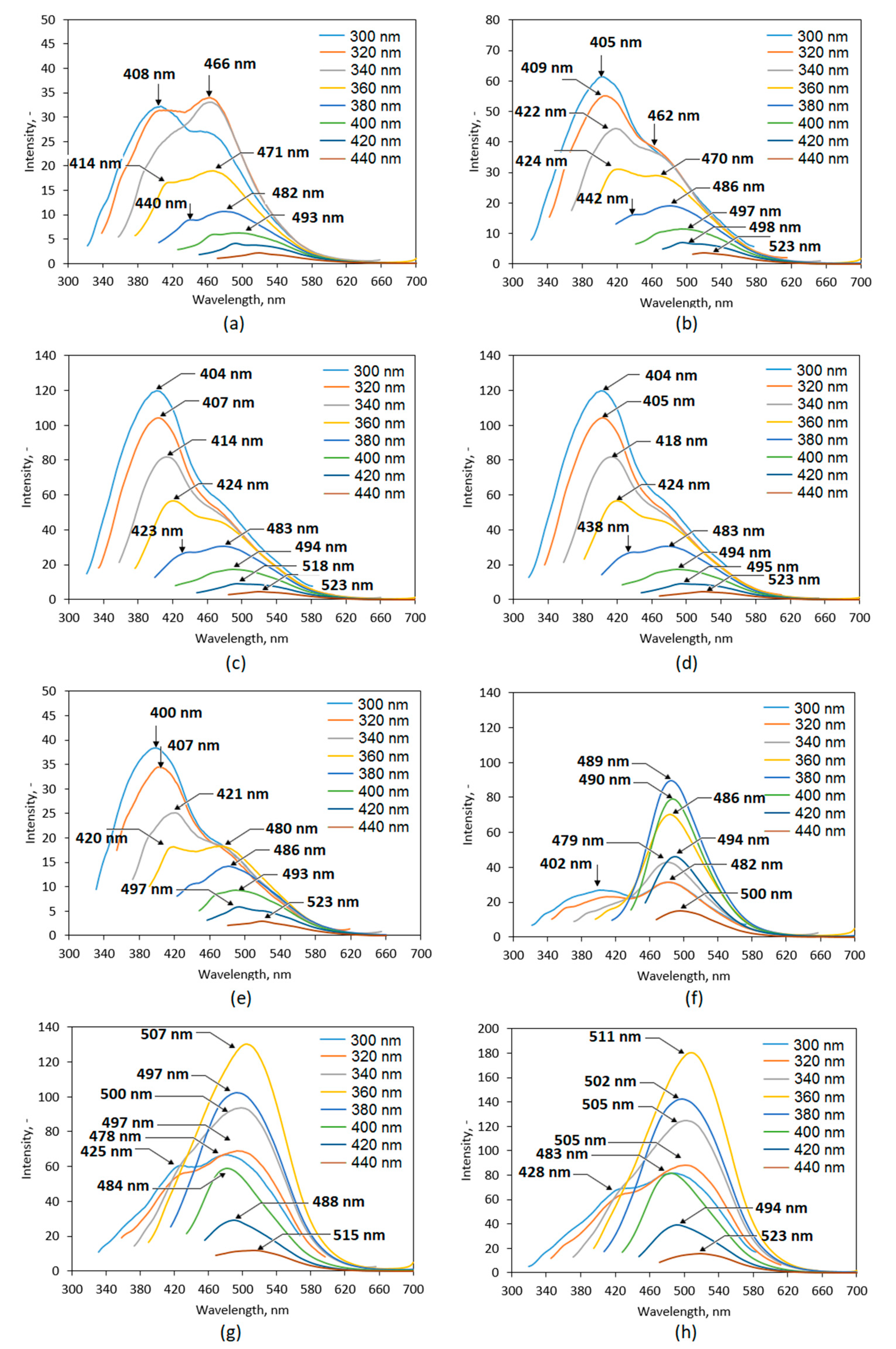 Ijms Free Full Text Coumarin Modified Cqds For Biomedical Applications Two Step Synthesis And Characterization Html