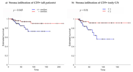 IJMS | Free Full-Text | High Stroma T-Cell Infiltration is Associated with  Better Survival in Stage pT1 Bladder Cancer