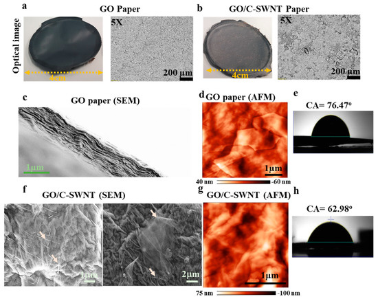 Ijms Free Full Text Free Standing Graphene Oxide And Carbon Nanotube Hybrid Papers With Enhanced Electrical And Mechanical Performance And Their Synergy In Polymer Laminates Html