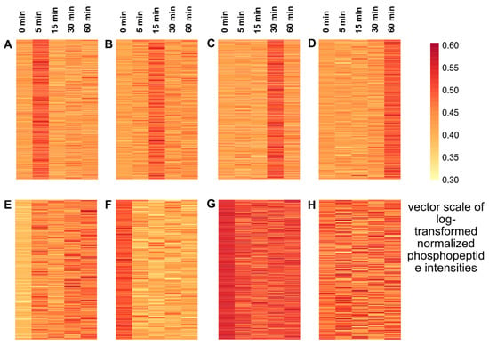 IJMS | Free Full-Text | Large-Scale Phosphoproteomic Study of ...