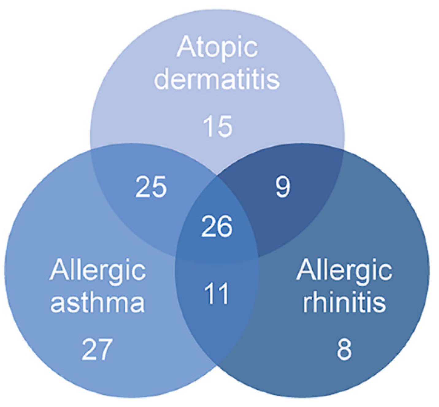 Ijms Free Full Text Eosinophil Micrornas Play A Regulatory Role In Allergic Diseases Included In The Atopic March Html