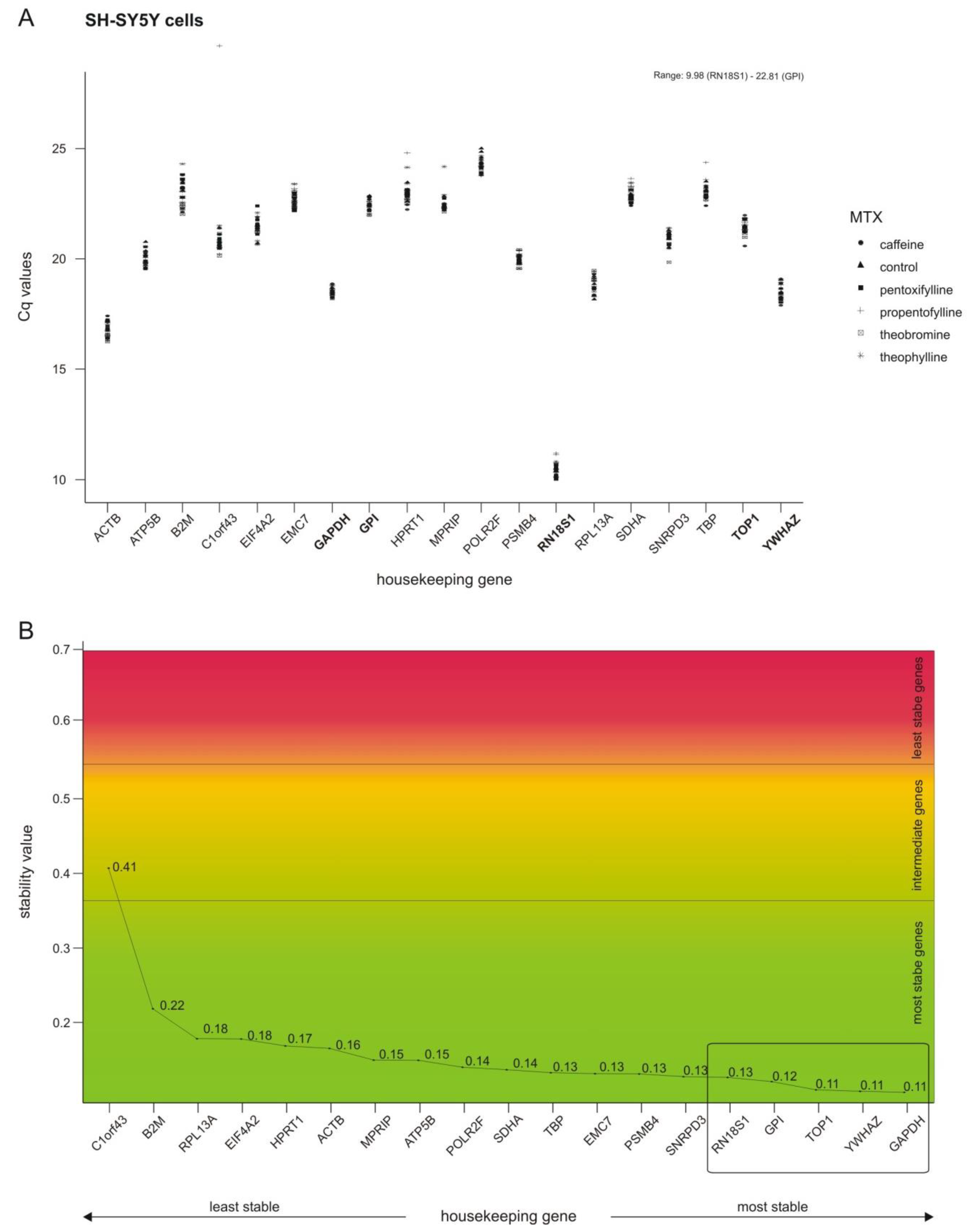 Ijms Free Full Text Unique Role Of Caffeine Compared To Other Methylxanthines Theobromine Theophylline Pentoxifylline Propentofylline In Regulation Of Ad Relevant Genes In Neuroblastoma Sh Sy5y Wild Type Cells Html