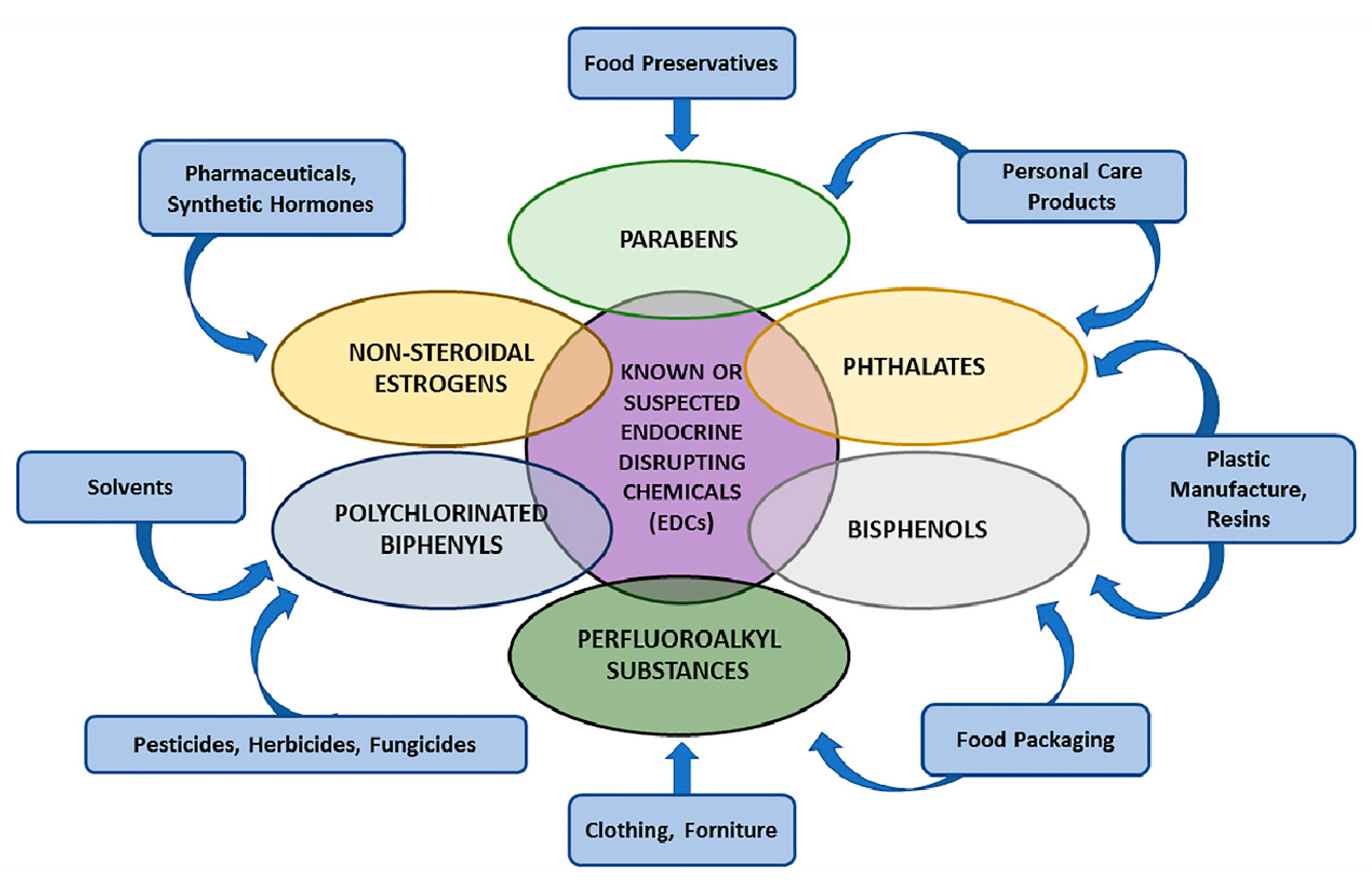 IJMS | Free Full-Text | Endocrine-Disrupting Chemicals' (EDCs) Effects on  Tumour Microenvironment and Cancer Progression: Emerging Contribution of  RACK1 | HTML