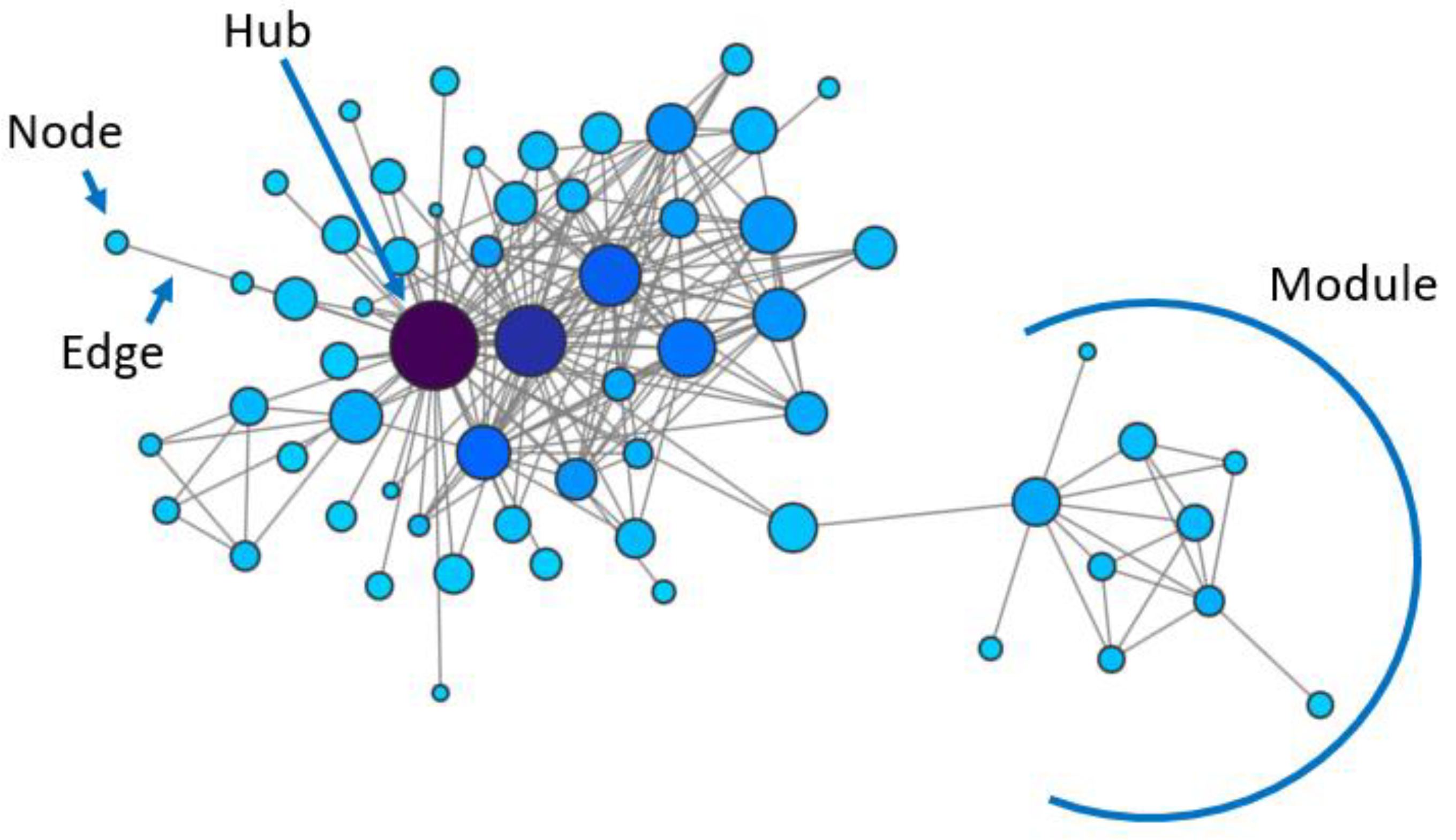 IJMS | Free Full-Text | Differential Co-Expression Analyses Allow 