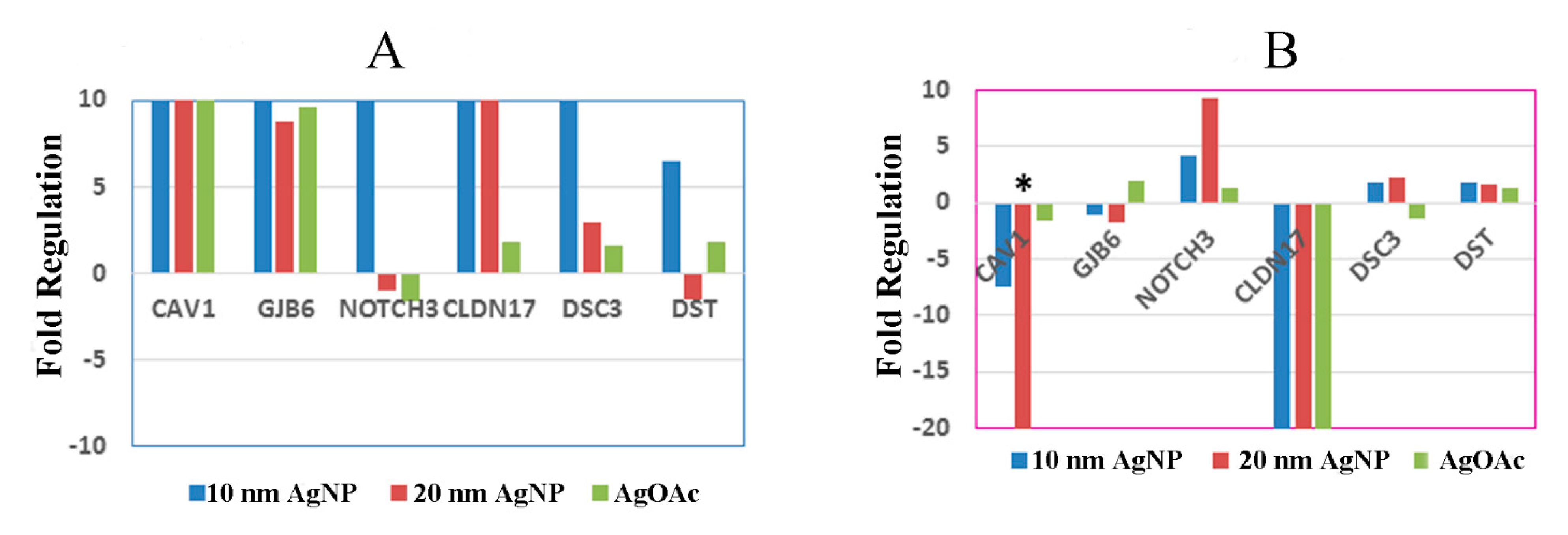 Ijms Free Full Text Human Intestinal Tissue Explant Exposure To