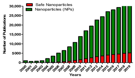 Ijms Free Full Text Safe Nanoparticles Are We There Yet Html