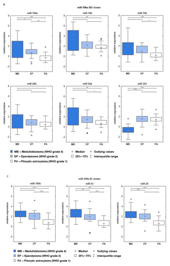 IJMS | Free Full-Text | MRNA And MiRNA Expression Analyses Of The MYC ...