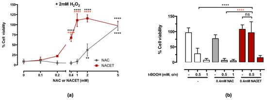 IJMS | Free Full-Text | Superior Properties of N-Acetylcysteine Ethyl Ester  over N-Acetyl Cysteine to Prevent Retinal Pigment Epithelial Cells Oxidative  Damage