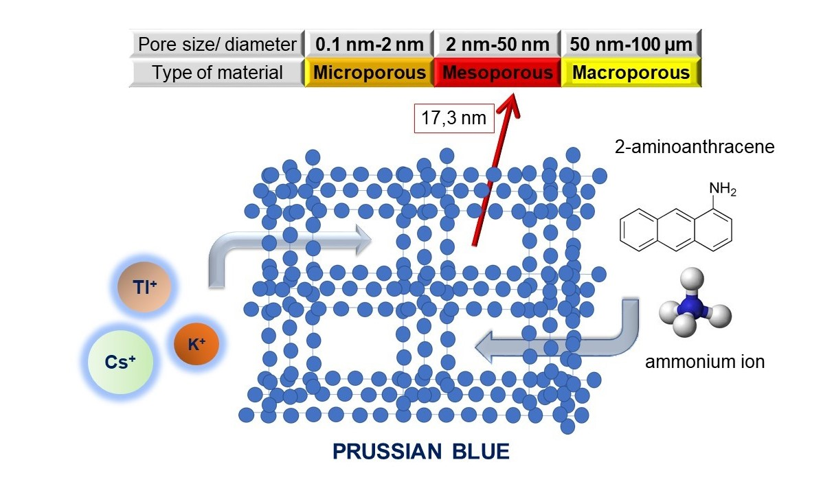 IJMS | Free Full-Text | Prussian Blue: A Safe Pigment with Zeolitic-Like  Activity | HTML