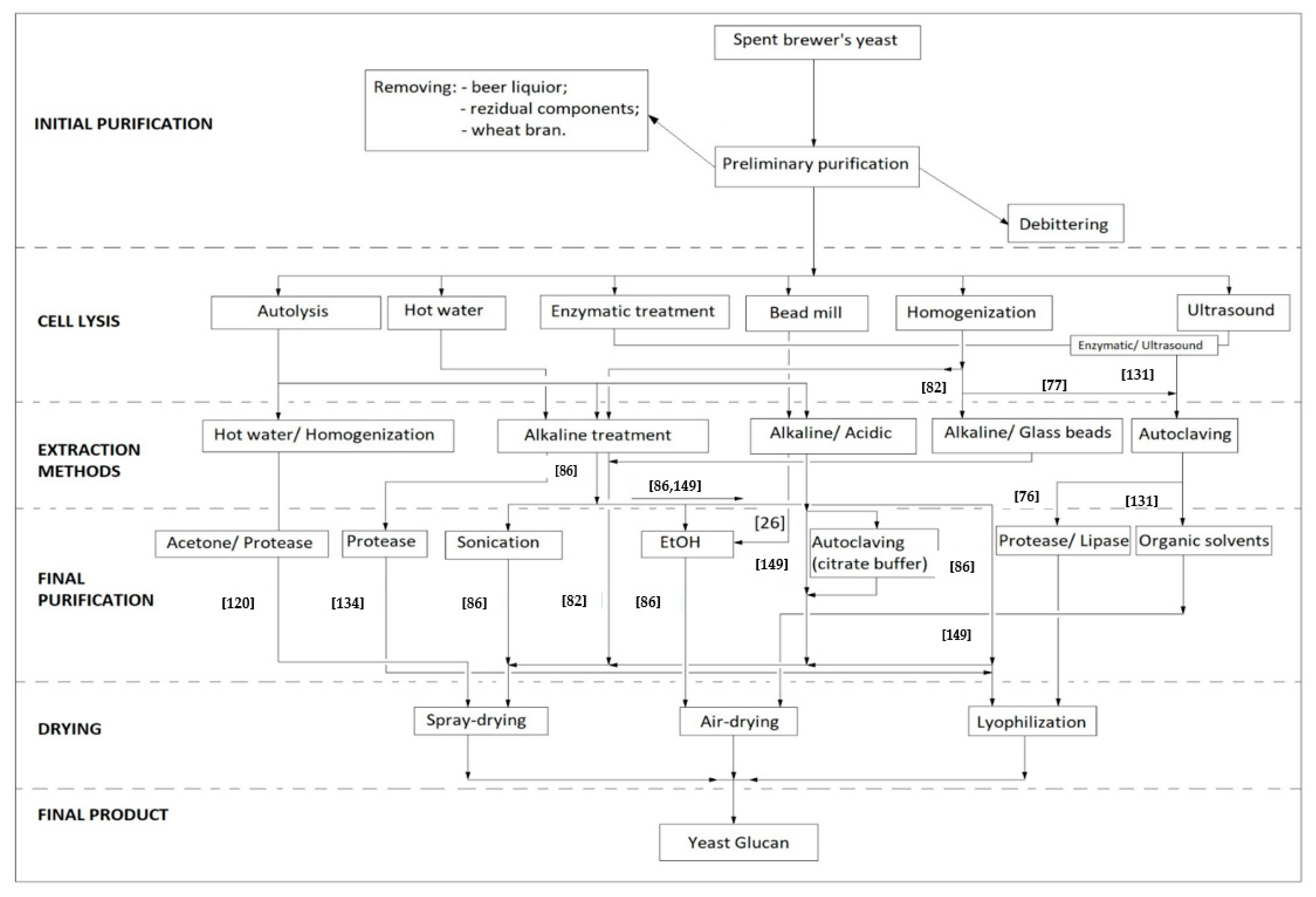 Ijms Free Full Text Spent Brewer S Yeast As A Source Of Insoluble B Glucans Html