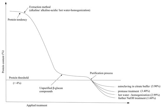 Ijms Free Full Text Spent Brewer S Yeast As A Source Of Insoluble B Glucans Html