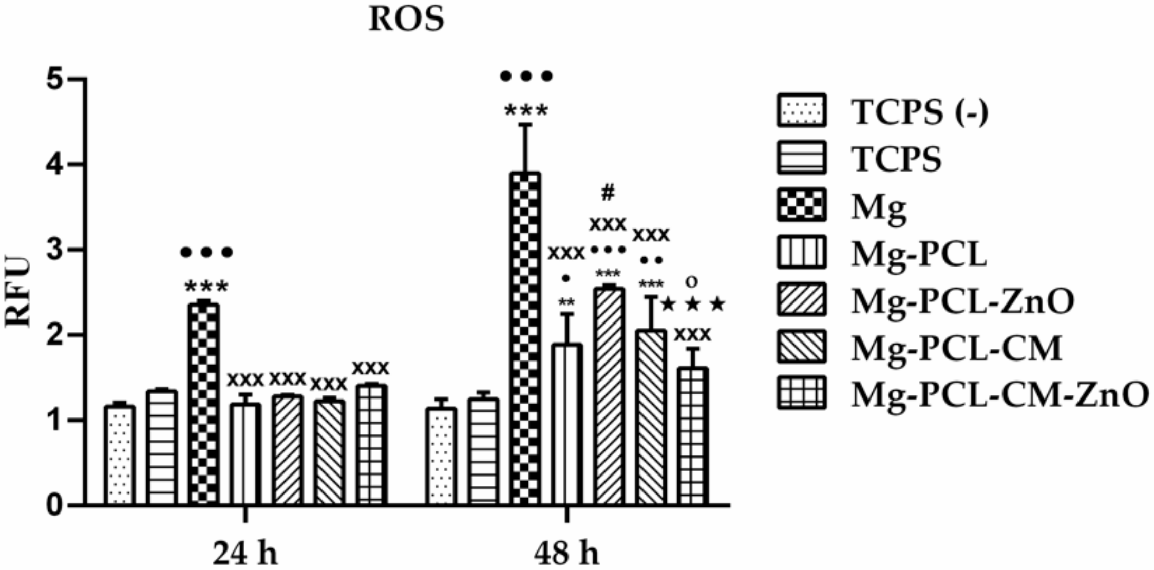 IJMS | Free Full-Text | In Vitro Macrophage Immunomodulation by  Poly(ε-caprolactone) Based-Coated AZ31 Mg Alloy