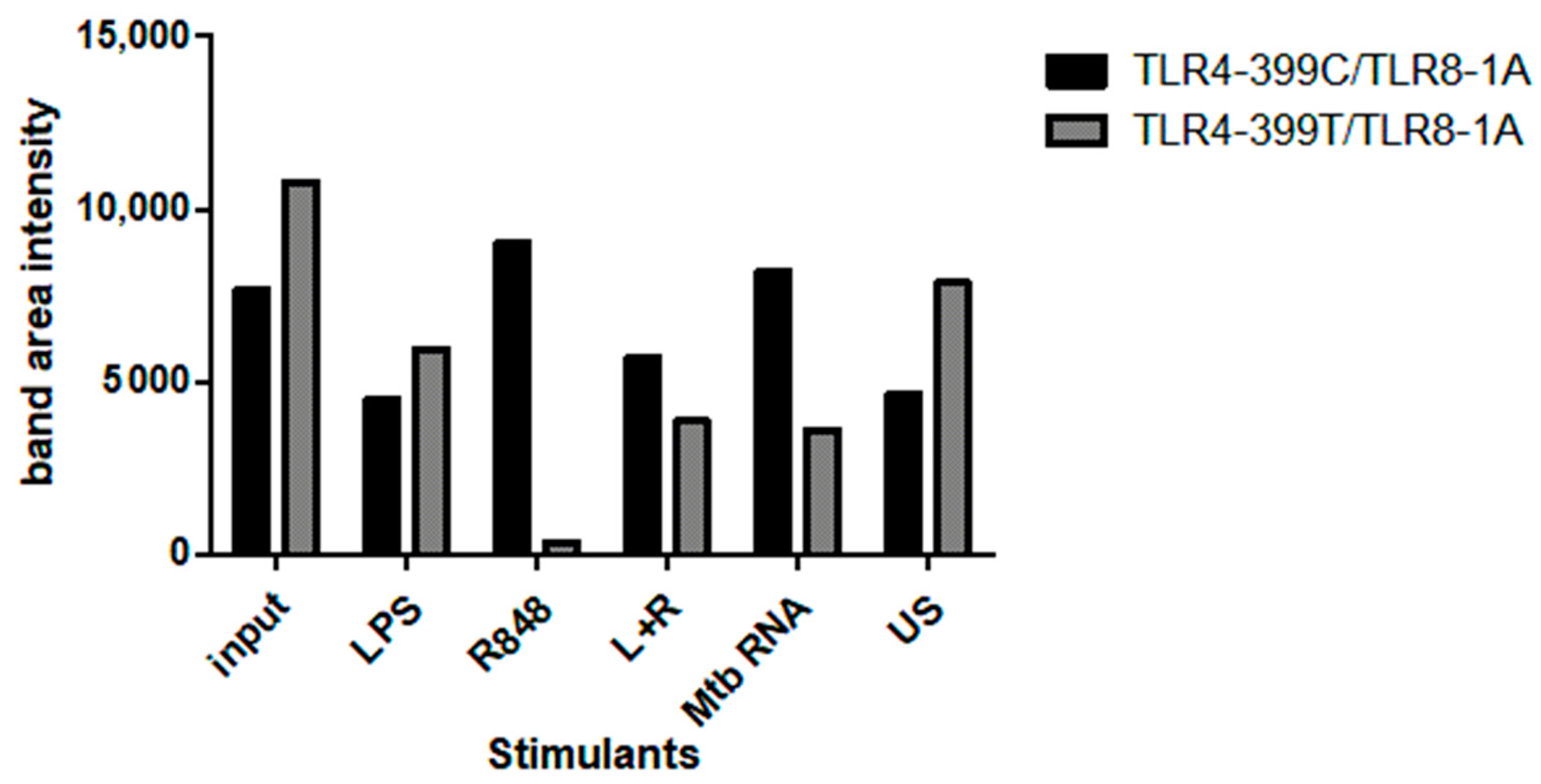 IJMS  Free Full-Text  Interaction of TLR4 and TLR8 in the Innate 