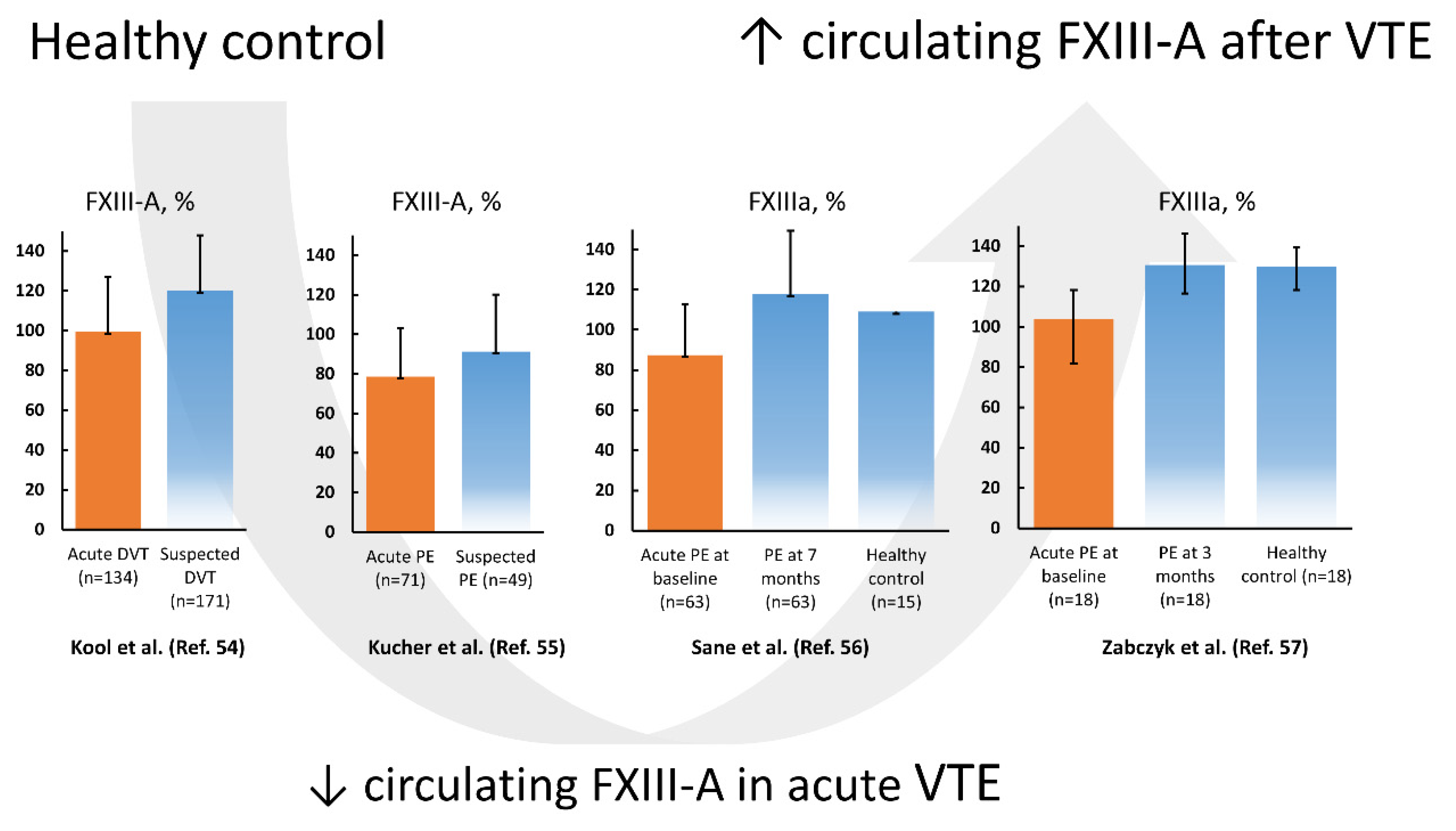 IJMS | Free Full-Text | Factor XIII and Fibrin Clot Properties in Acute  Venous Thromboembolism