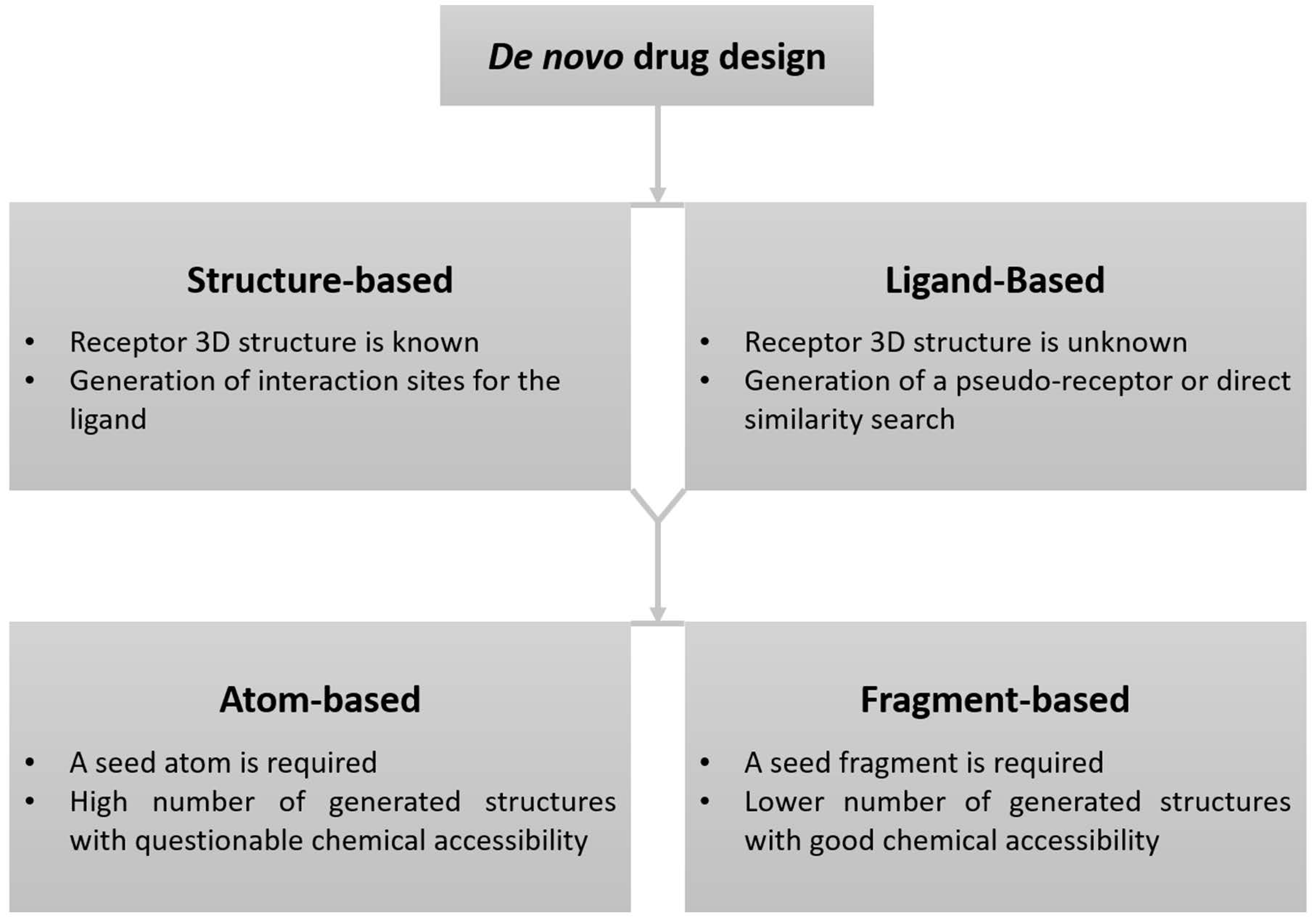 IJMS | Free Full-Text | Advances in De Novo Drug Design: From Conventional  to Machine Learning Methods