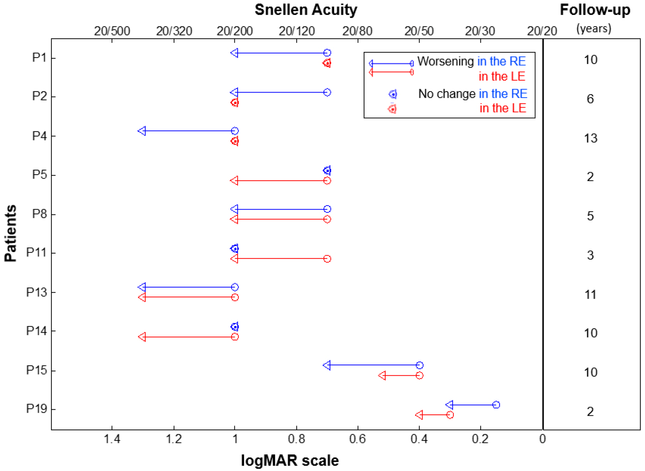 Ijms Free Full Text Clinical And Molecular Characterization Of Achromatopsia Patients A Longitudinal Study Html