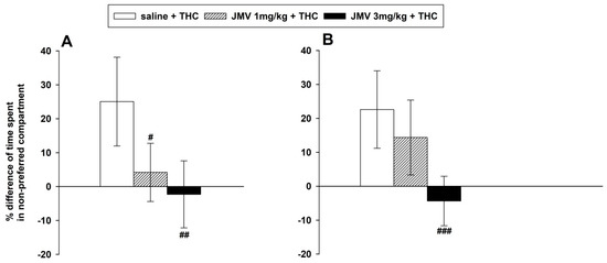 IJMS | Free Full-Text | Cannabinoid-Induced Conditioned Place Preference,  Intravenous Self-Administration, and Behavioral Stimulation Influenced by  Ghrelin Receptor Antagonism in Rats