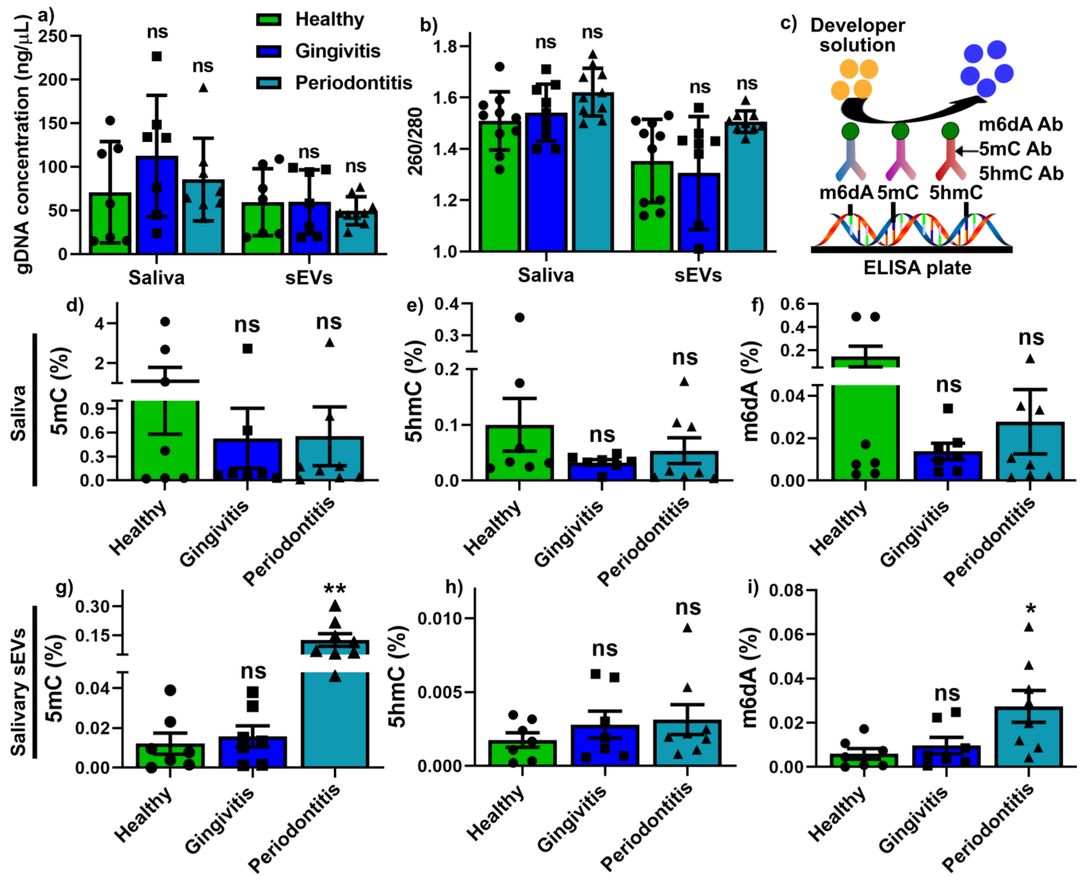 IJMS | Free Full-Text | Salivary Outer Membrane Vesicles and DNA