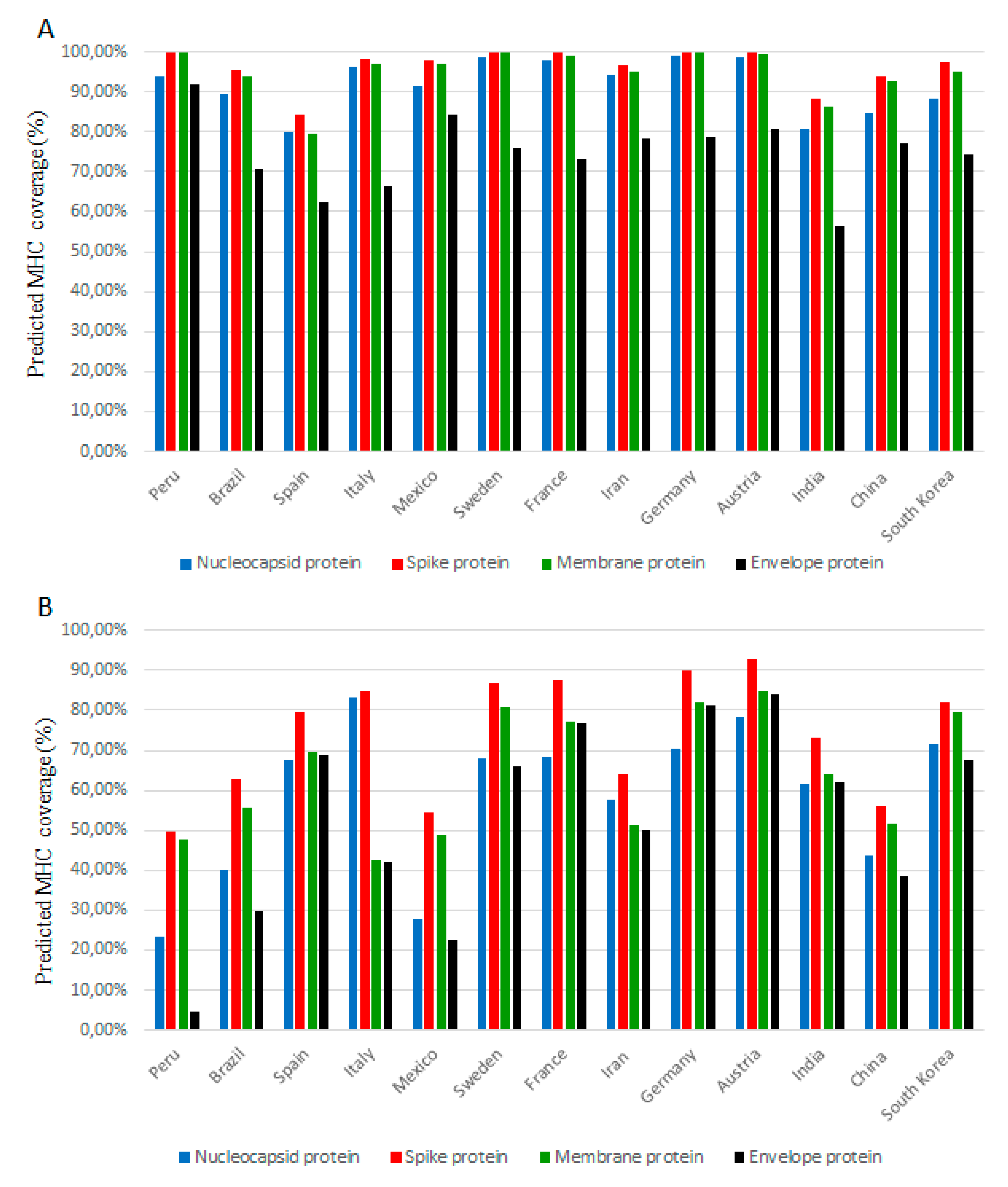 IJMS Free Full Text Population Predicted MHC Class II Epitope