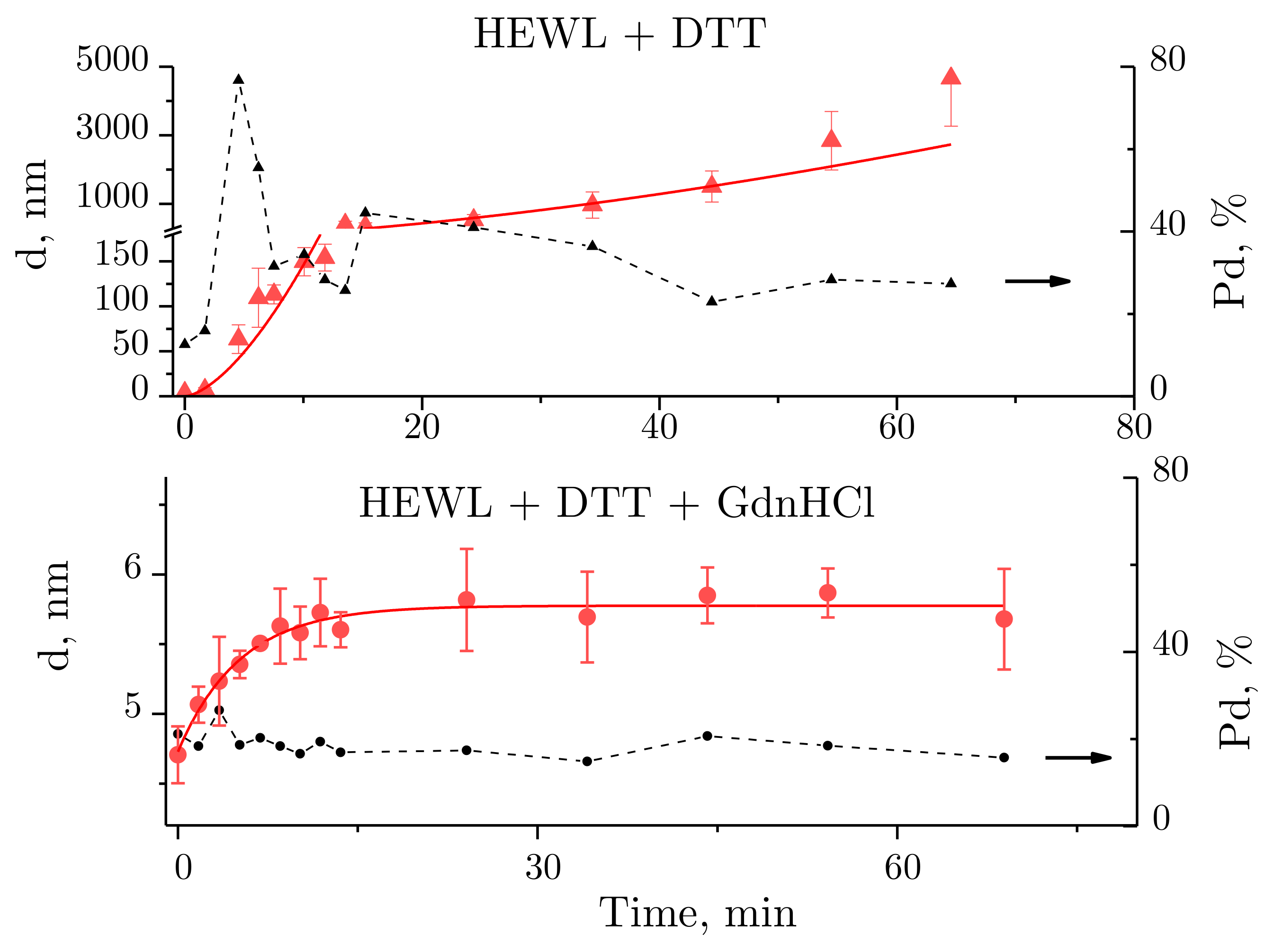 Ijms Free Full Text Unfolding And Aggregation Of Lysozyme Under The Combined Action Of Dithiothreitol And Guanidine Hydrochloride Optical Studies Html