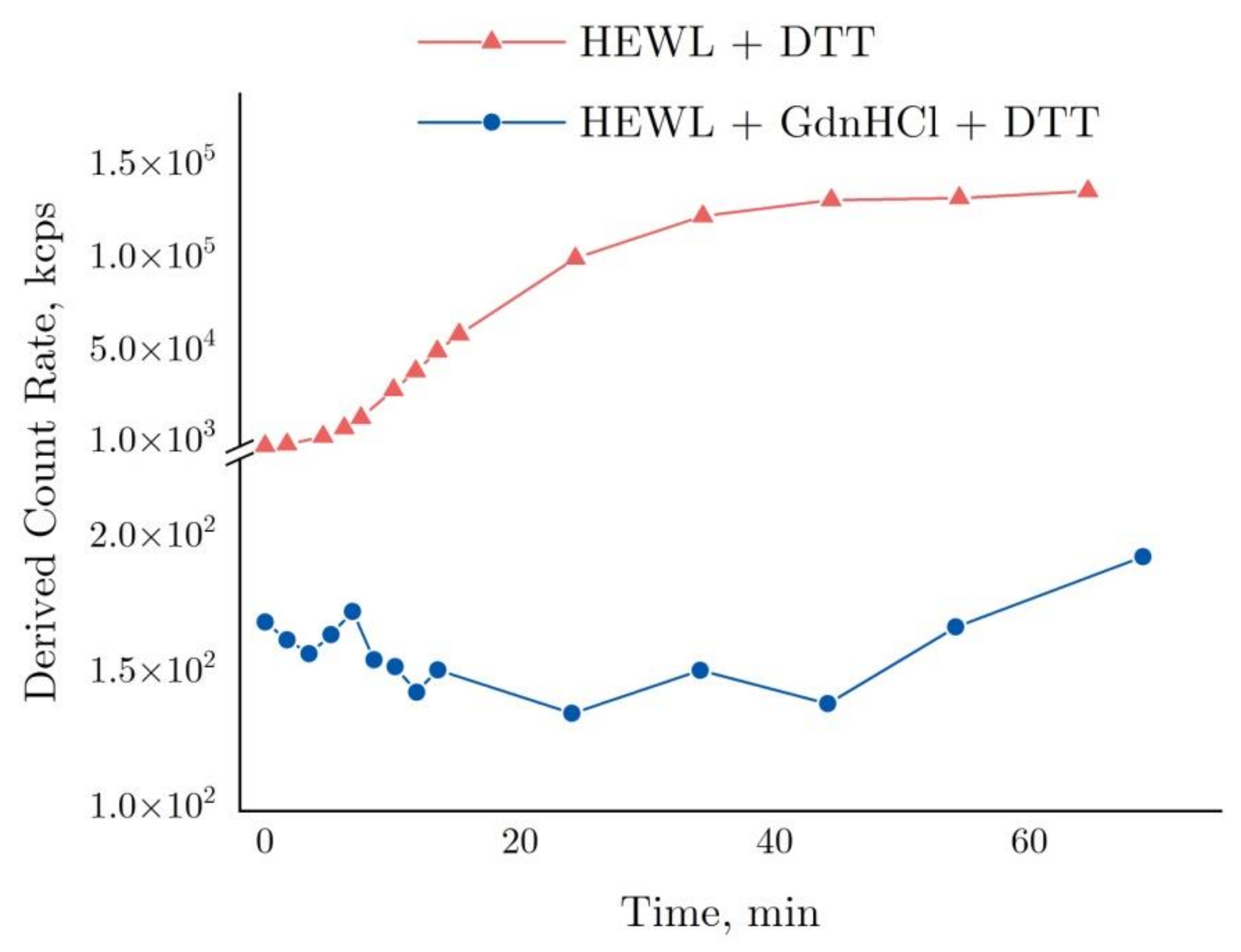 Ijms Free Full Text Unfolding And Aggregation Of Lysozyme Under The Combined Action Of Dithiothreitol And Guanidine Hydrochloride Optical Studies Html