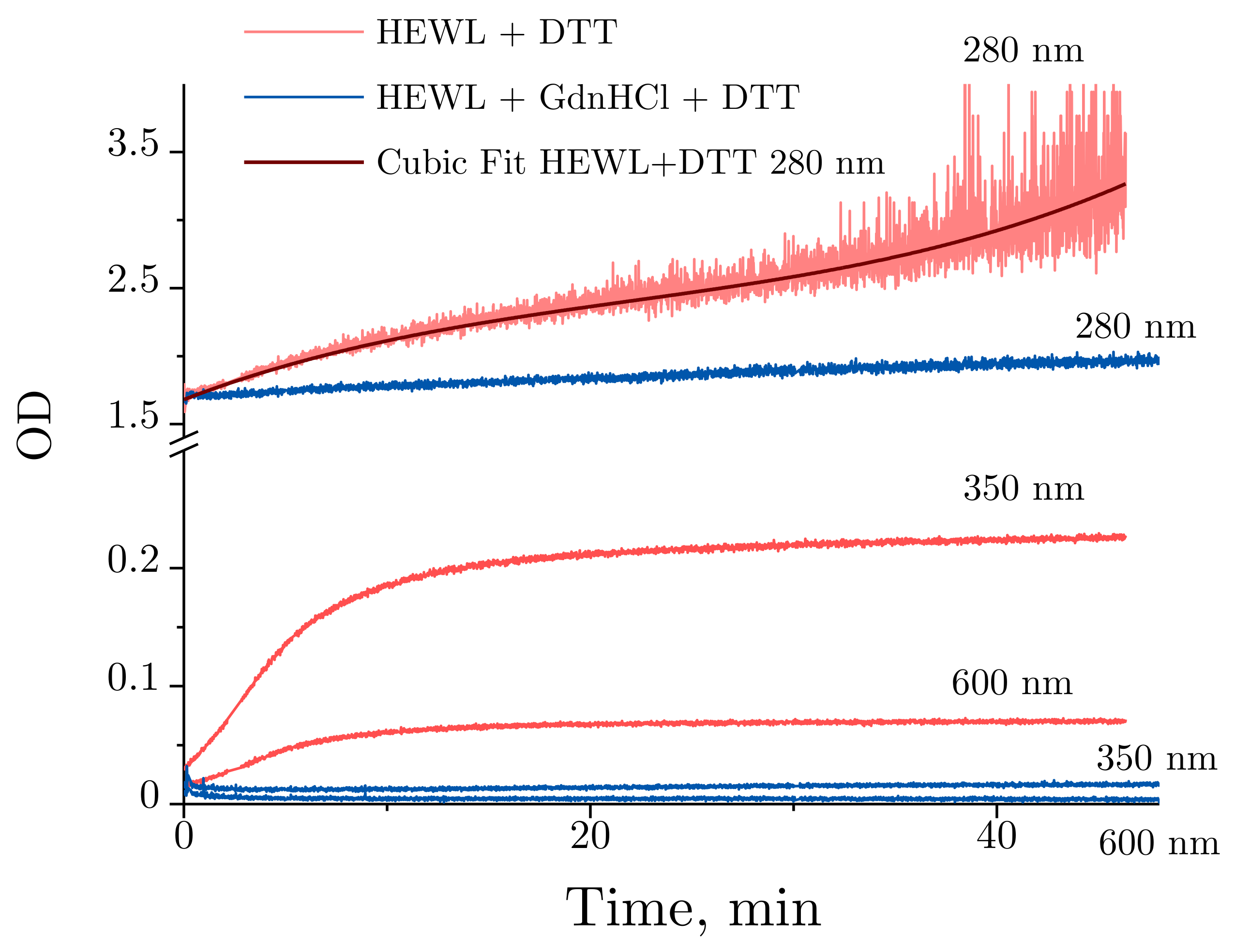 Ijms Free Full Text Unfolding And Aggregation Of Lysozyme Under The Combined Action Of Dithiothreitol And Guanidine Hydrochloride Optical Studies Html