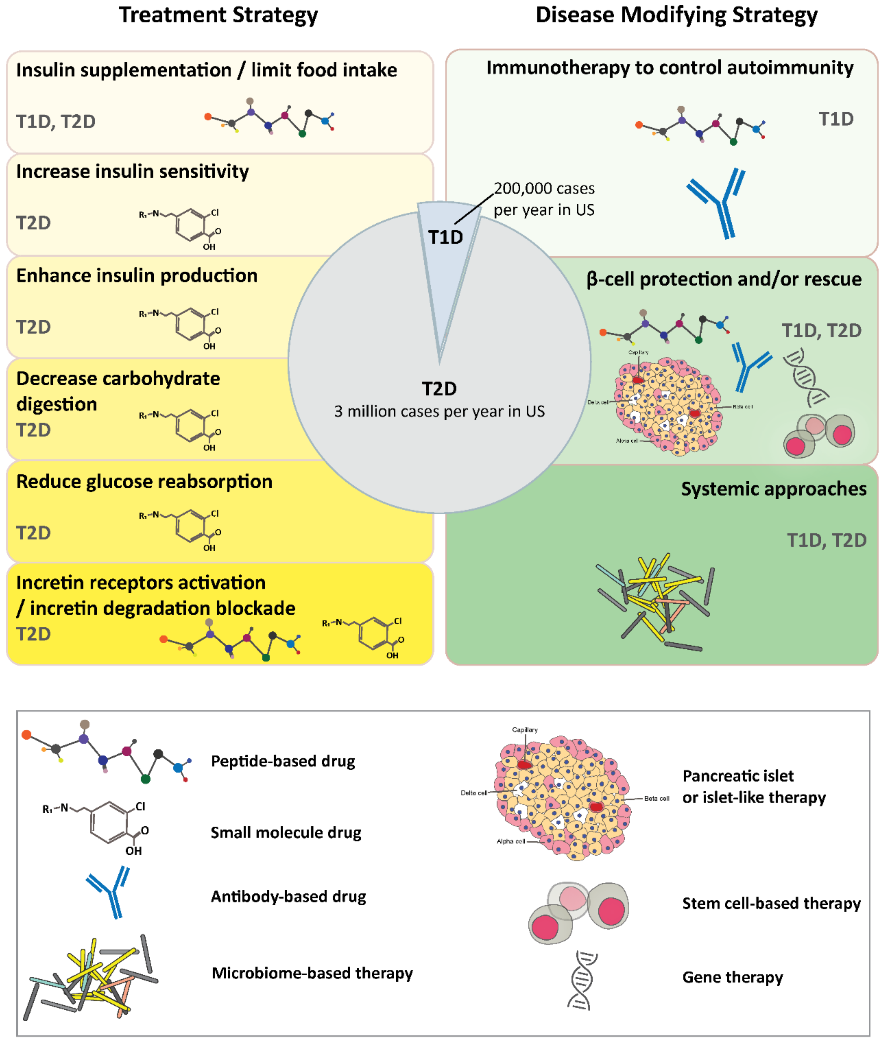 IJMS | Free Full-Text | Therapeutic Advances in Diabetes, Autoimmune, and  Neurological Diseases