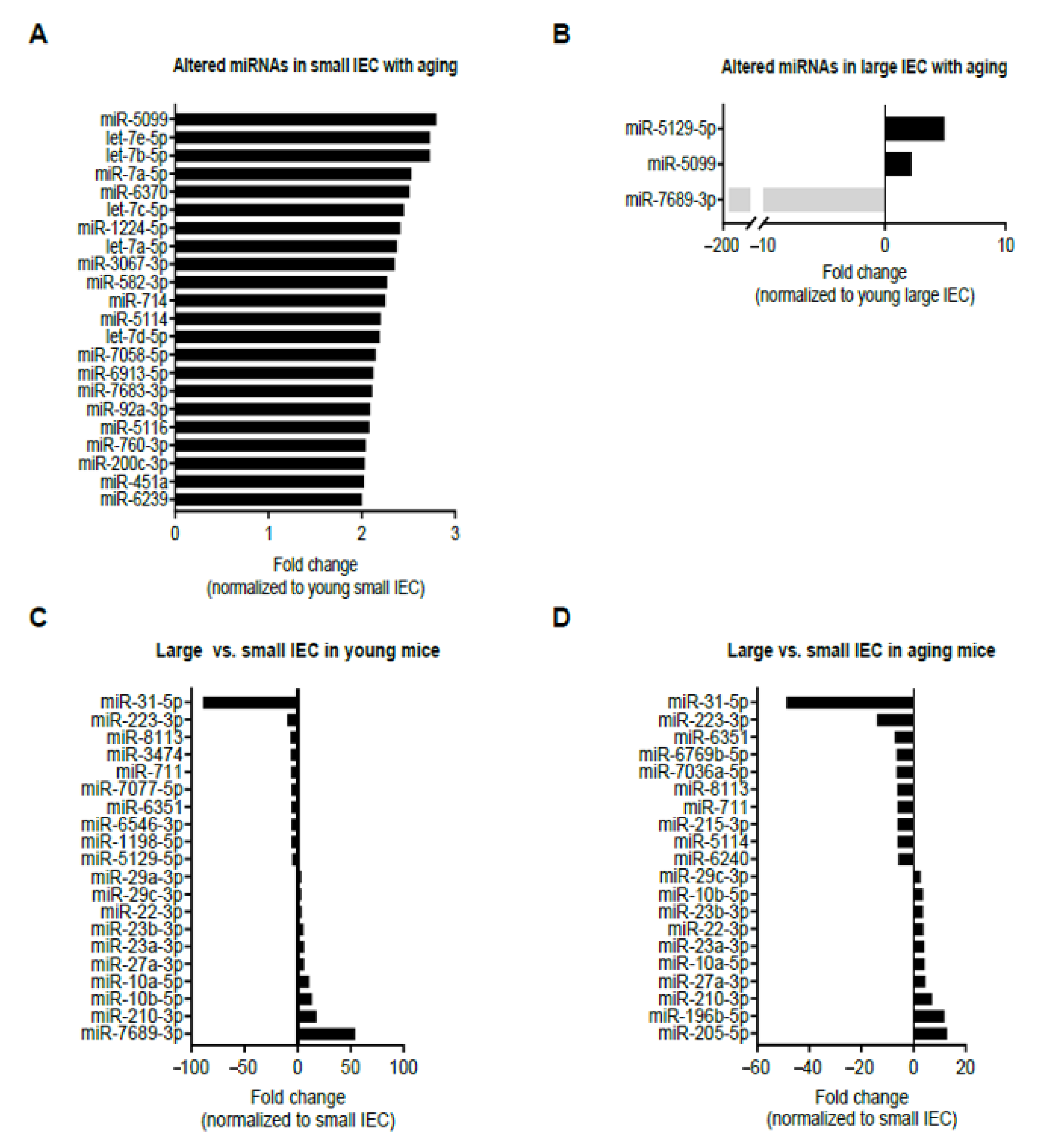 IJMS | Free Full-Text | Distinct Age-Specific miRegulome Profiling