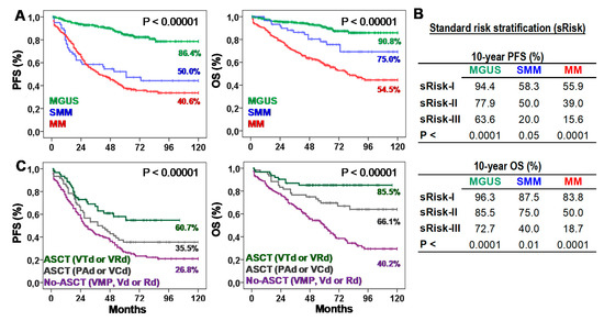 IJMS | Free Full-Text | Proliferation to Apoptosis Tumor Cell Ratio as a  Biomarker to Improve Clinical Management of Pre-Malignant and Symptomatic  Plasma Cell Neoplasms