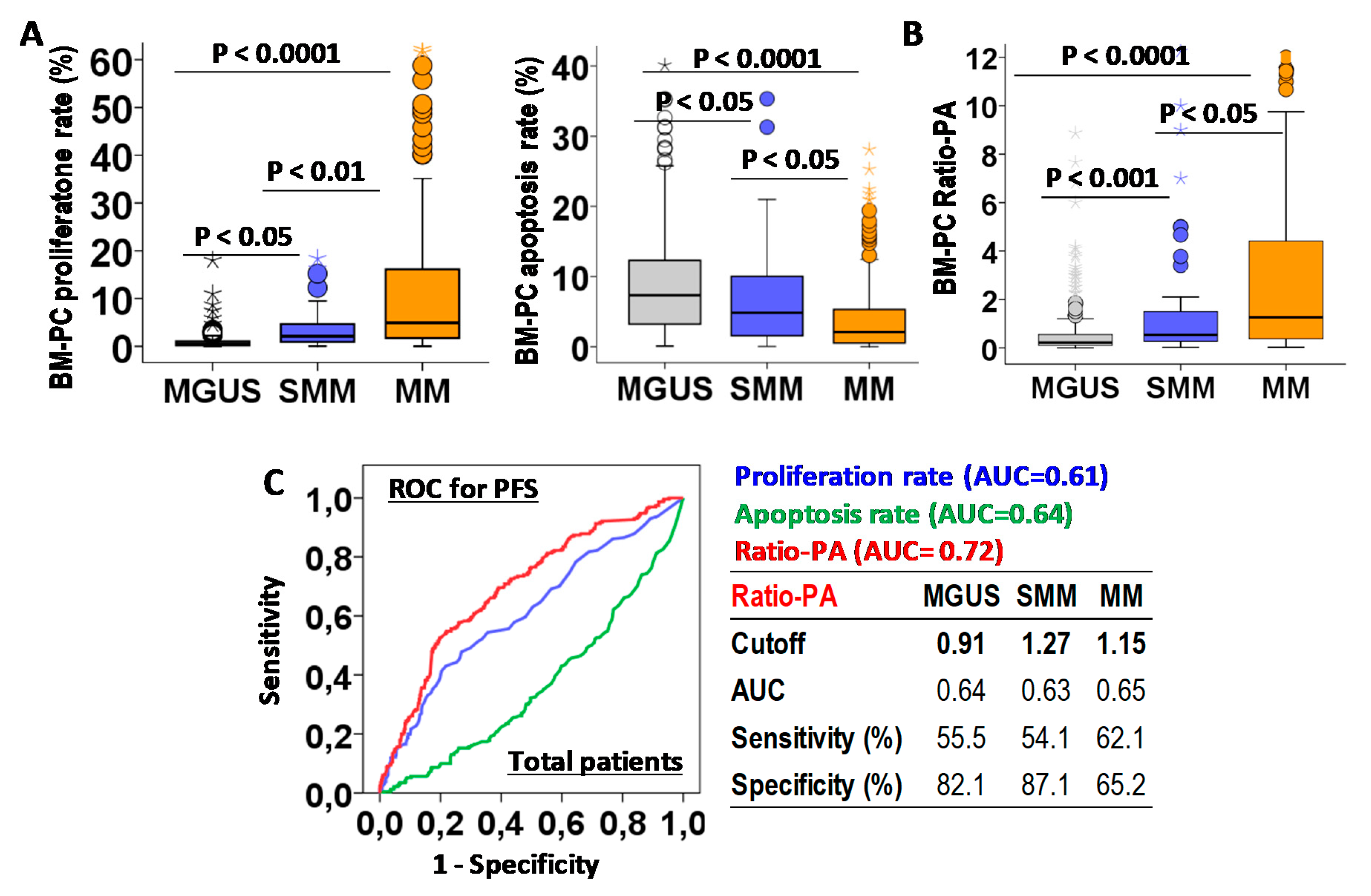 Ijms Free Full Text Proliferation To Apoptosis Tumor Cell Ratio As A Biomarker To Improve Clinical Management Of Pre Malignant And Symptomatic Plasma Cell Neoplasms Html