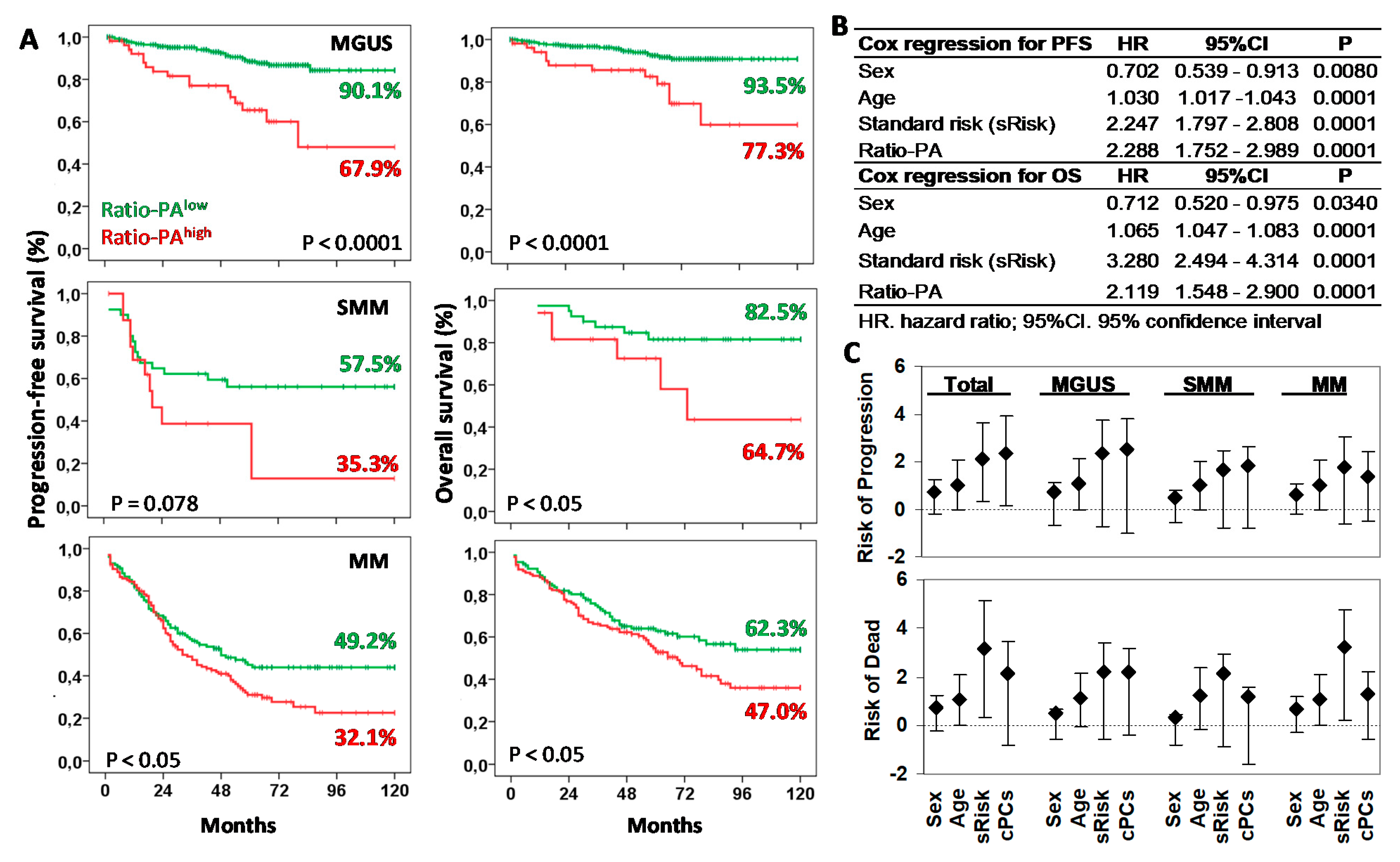 Ijms Free Full Text Proliferation To Apoptosis Tumor Cell Ratio As A Biomarker To Improve Clinical Management Of Pre Malignant And Symptomatic Plasma Cell Neoplasms Html