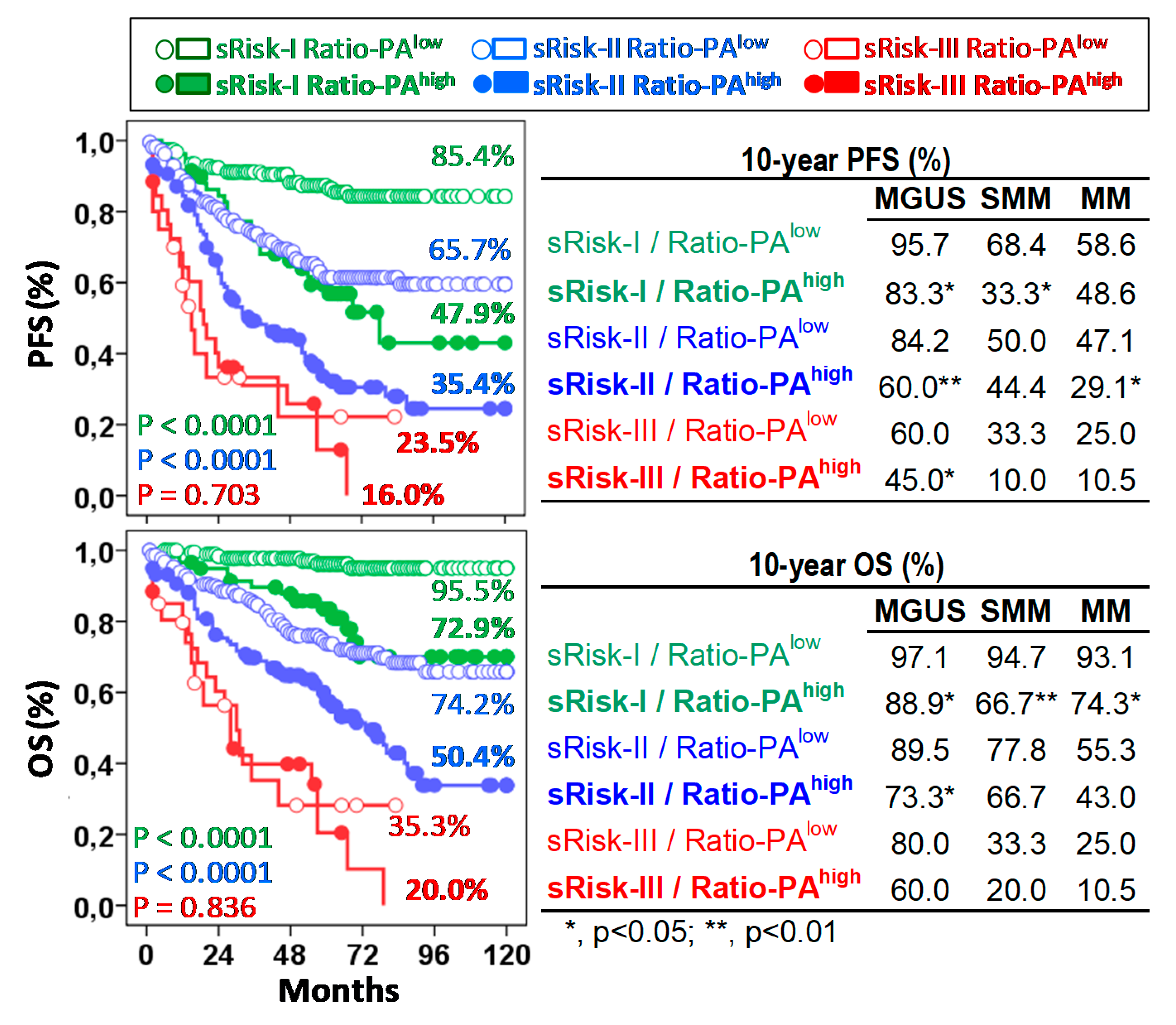 Ijms Free Full Text Proliferation To Apoptosis Tumor Cell Ratio As A Biomarker To Improve Clinical Management Of Pre Malignant And Symptomatic Plasma Cell Neoplasms Html