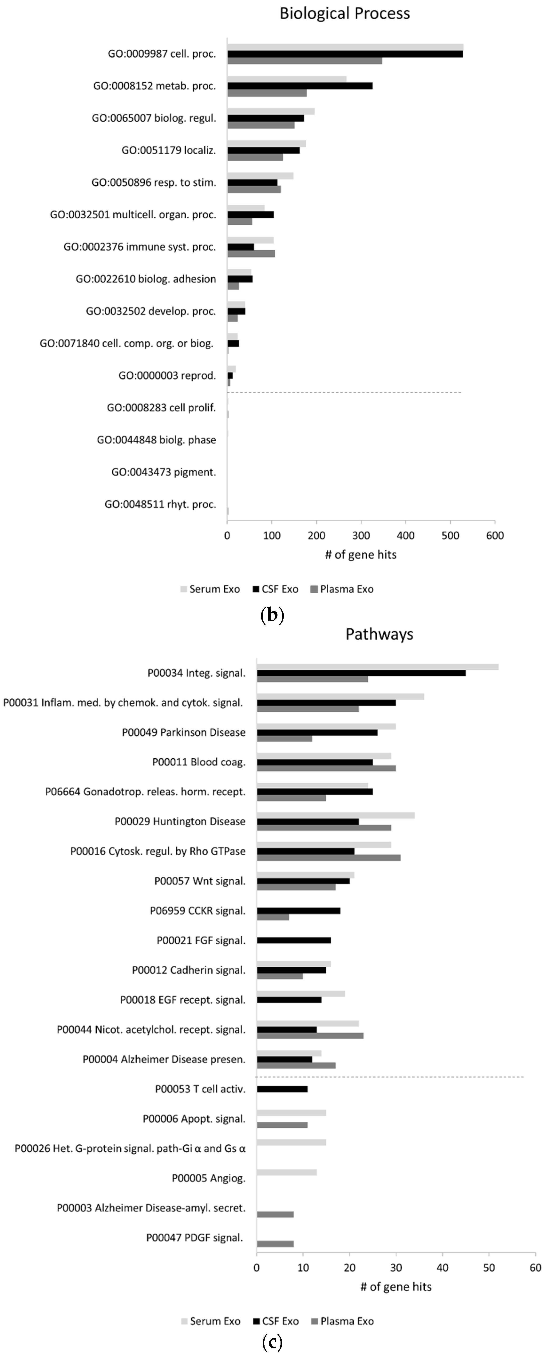 Ijms Free Full Text Exosomal Ab Binding Proteins Identified By In Silico Analysis Represent Putative Blood Derived Biomarker Candidates For Alzheimer S Disease Html