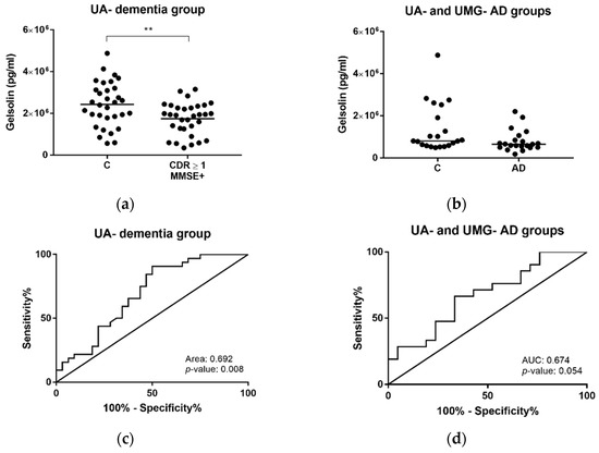 IJMS | Free Full-Text | Exosomal Aβ-Binding Proteins Identified by “In  Silico” Analysis Represent Putative Blood-Derived Biomarker Candidates for  Alzheimer´s Disease