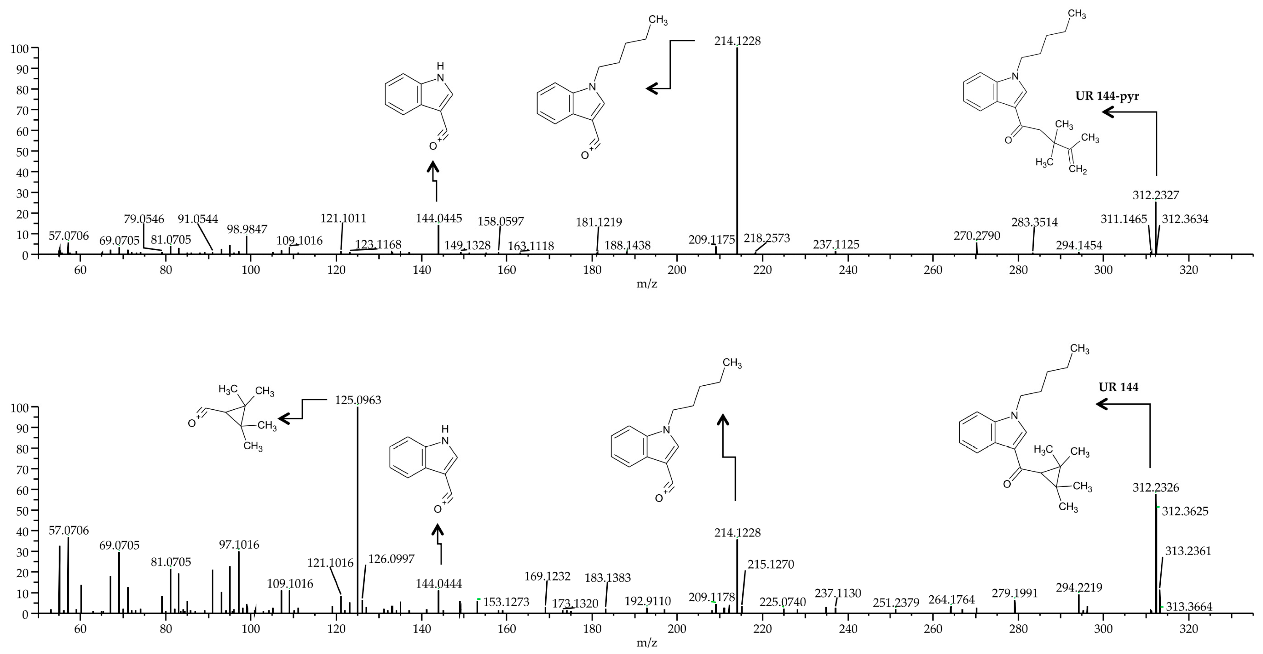 IJMS | Free Full-Text | Ultra-High Performance Liquid Chromatography ...