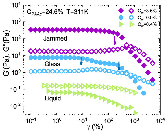 Ijms Free Full Text Glass And Jamming Rheology In Soft Particles Made Of Pnipam And Polyacrylic Acid Html