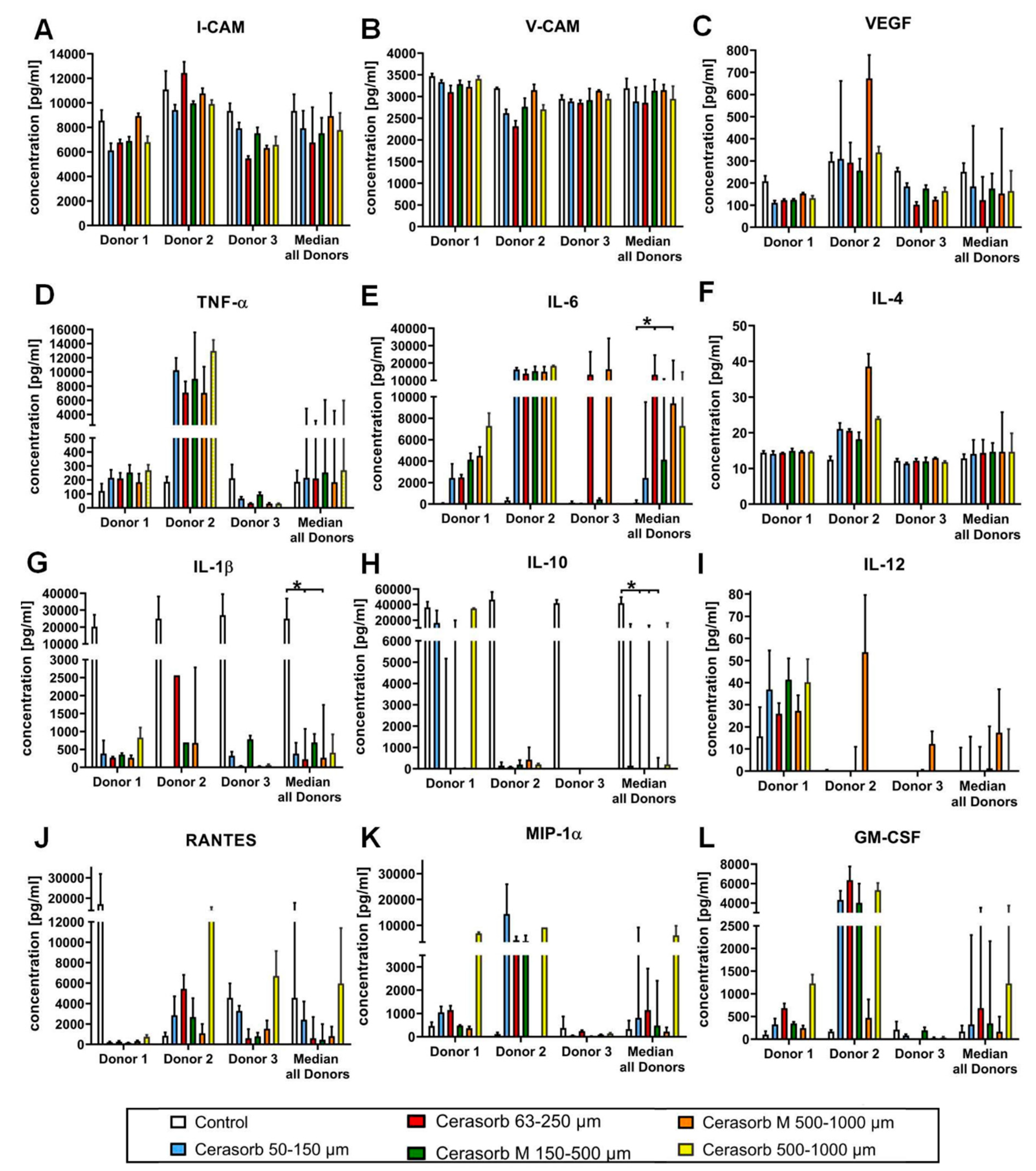 Ijms Free Full Text Exploring The Biomaterial Induced Secretome Physical Bone Substitute Characteristics Influence The Cytokine Expression Of Macrophages Html