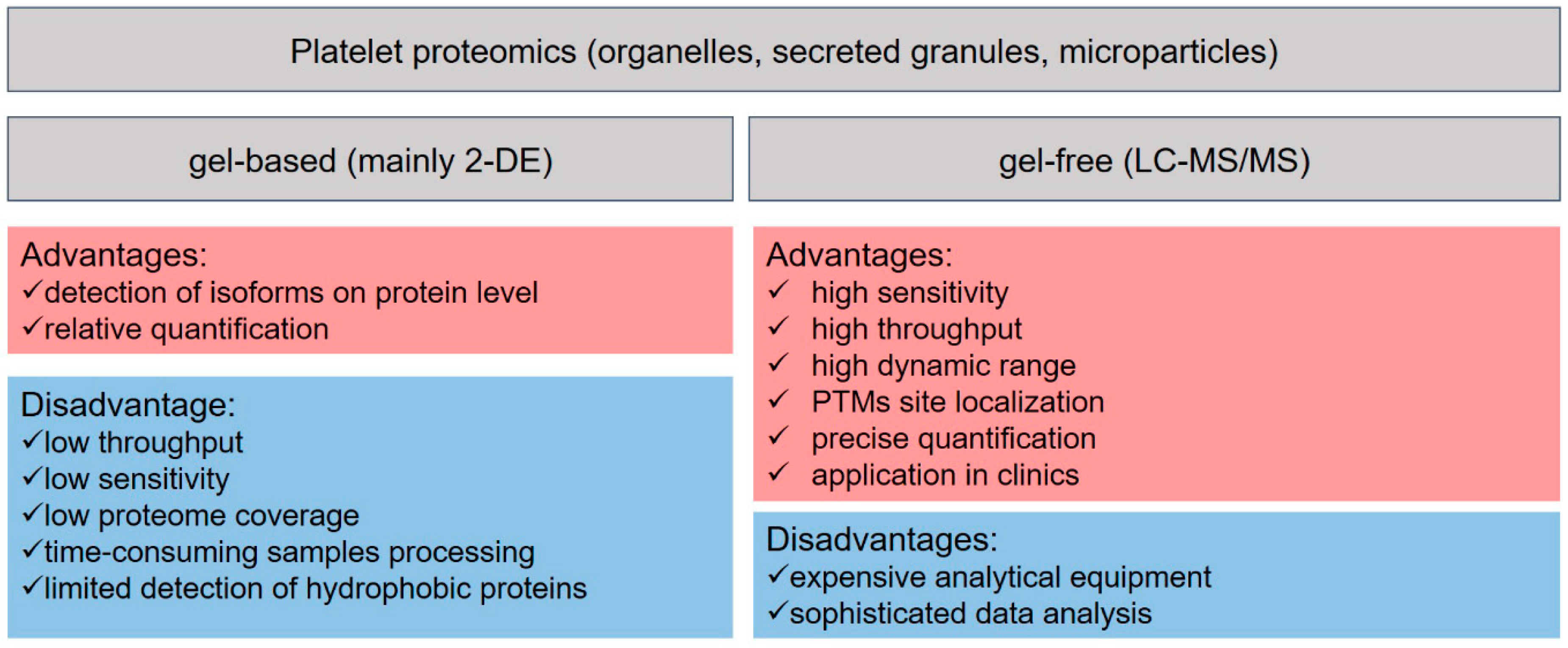 IJMS Free FullText Proteomics A Tool to Study Platelet Function