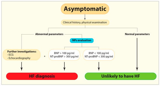 Asymptomatic Left Ventricular Diastolic Dysfunction: Predicting Progression  to Symptomatic Heart Failure