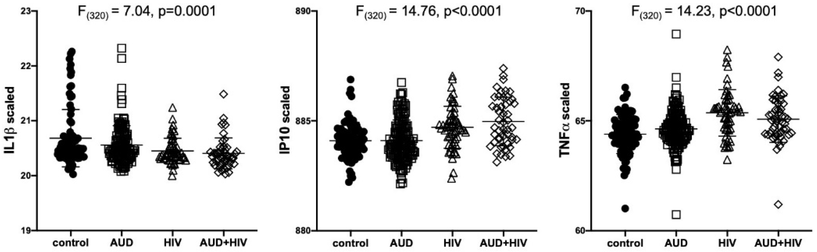 IJMS | Free Full-Text | Preliminary Evidence for a Relationship between  Elevated Plasma TNFα and Smaller Subcortical White Matter Volume in HCV  Infection Irrespective of HIV or AUD Comorbidity