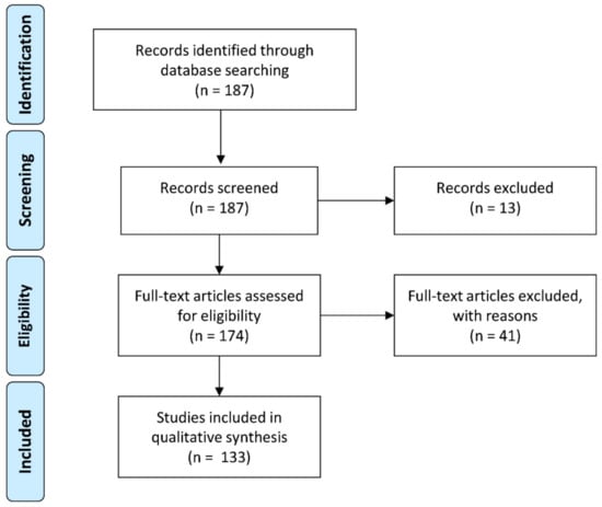 IJMS | Free Full-Text | Current Practice in Bicistronic IRES Reporter Use:  A Systematic Review | HTML