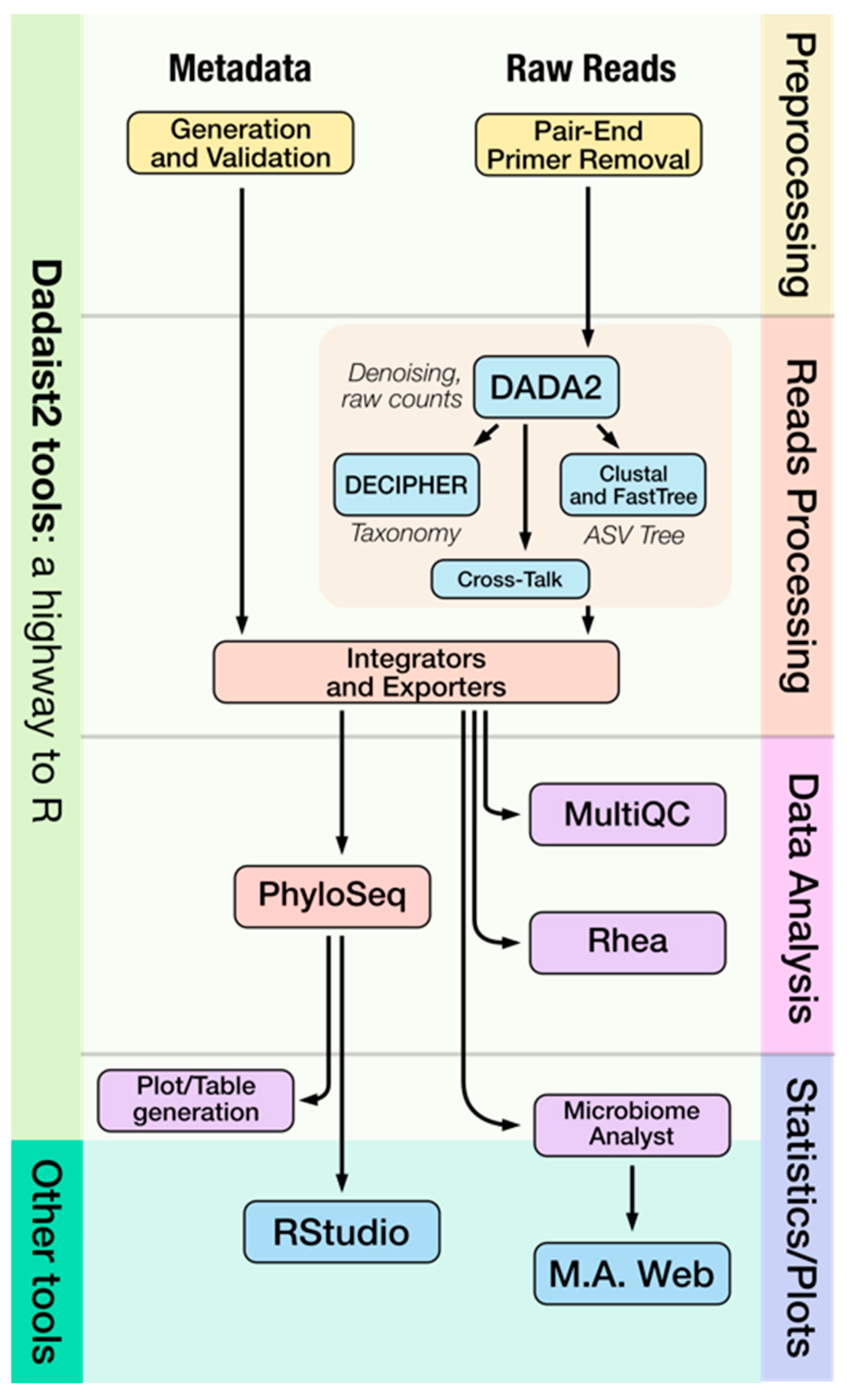 IJMS | Free Full-Text | Dadaist2: A Toolkit to Automate and Simplify  Statistical Analysis and Plotting of Metabarcoding Experiments