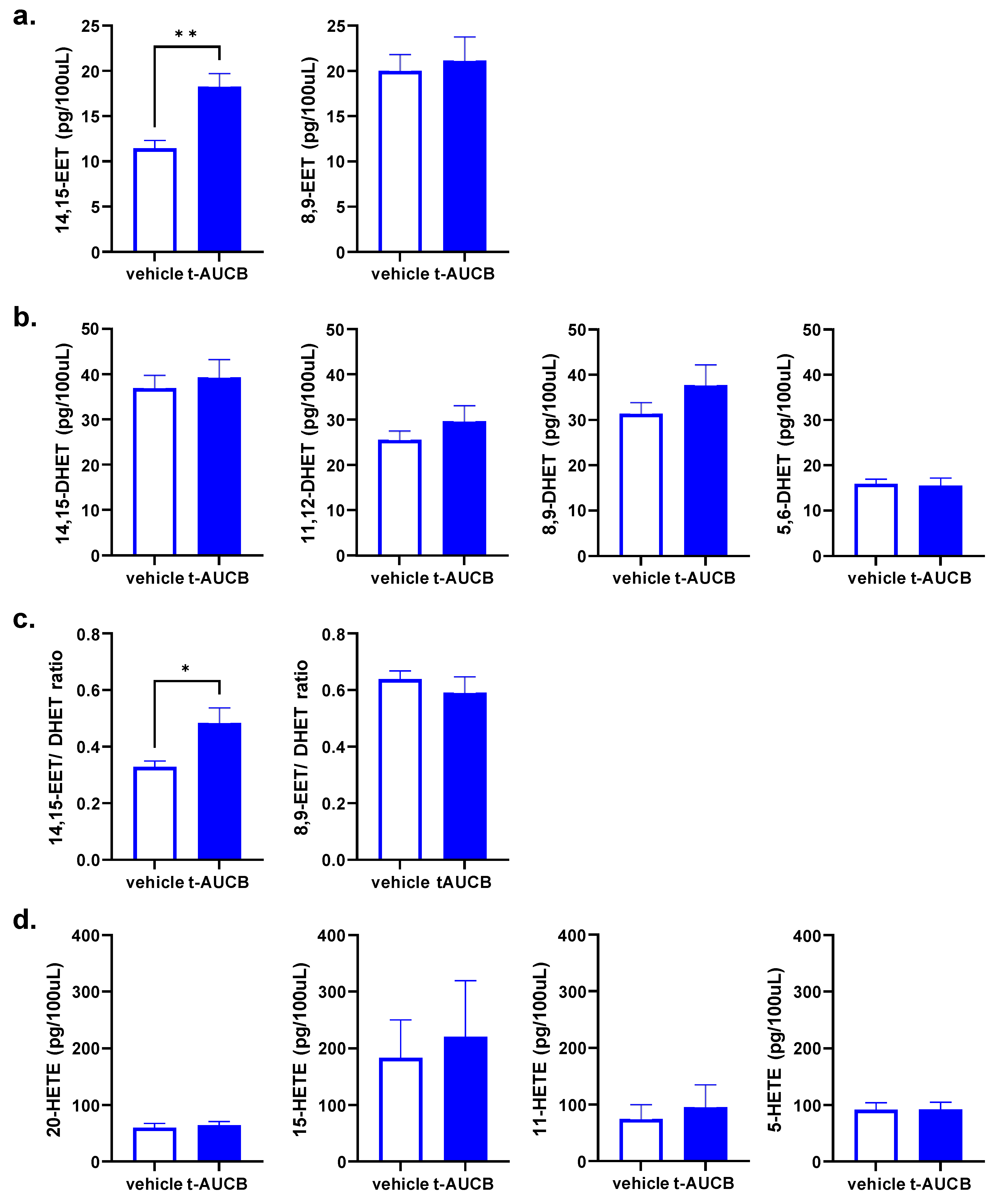 Ijms Free Full Text Soluble Epoxide Hydrolase Blockade After Stroke Onset Protects Normal But Not Diabetic Mice Html